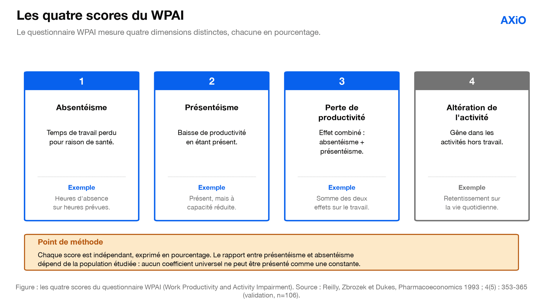 Figure : les quatre scores du WPAI