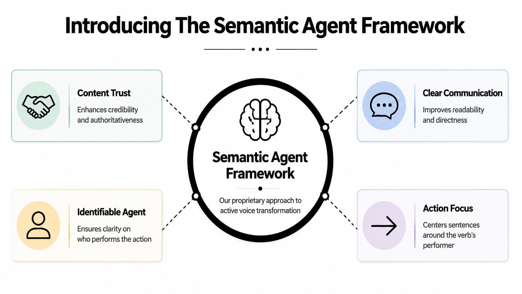 A diagram illustrating the four key components of the Semantic Agent Framework for active voice transformation.