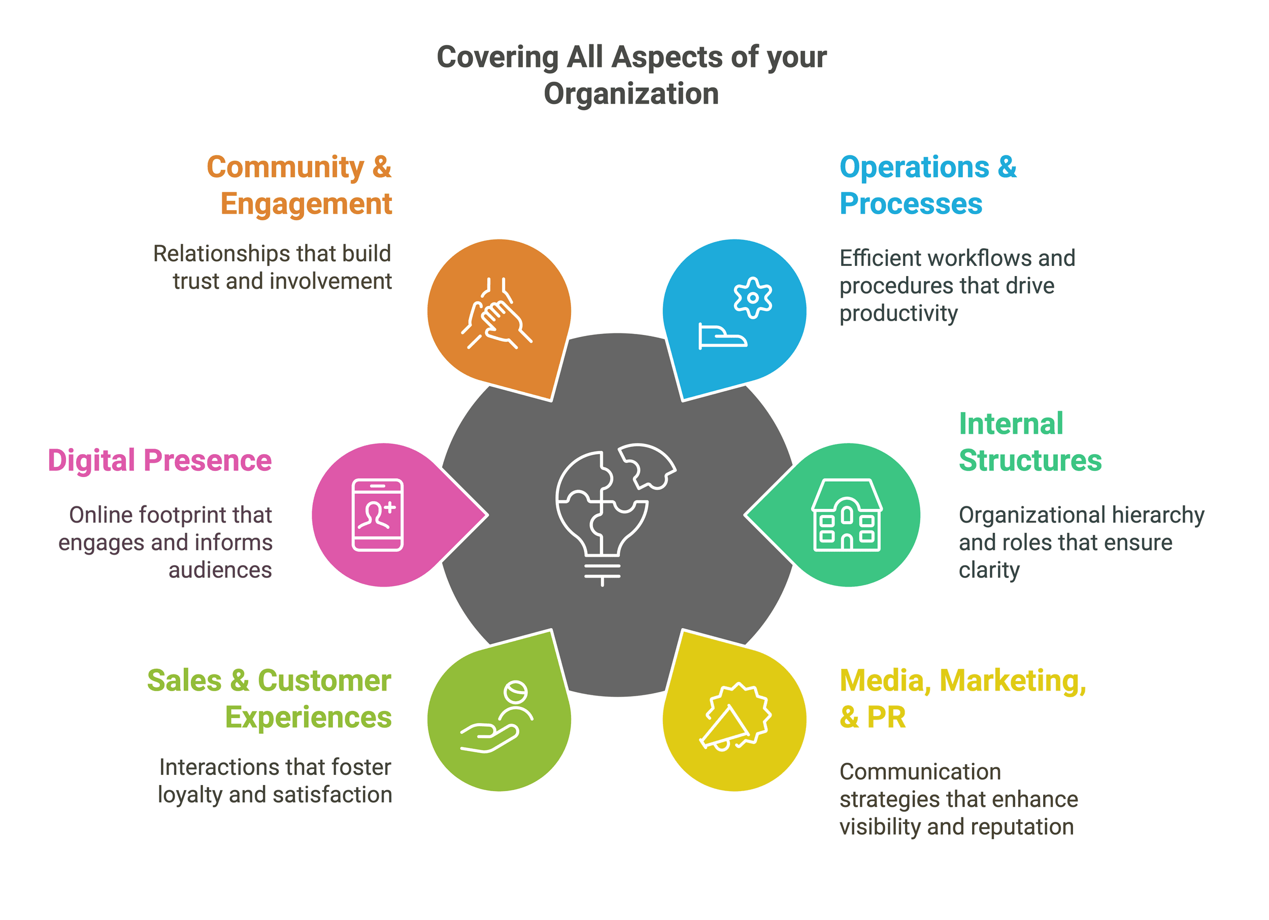 Figure 02 - A77’s Innovation Consulting Organization Impact Diagram.