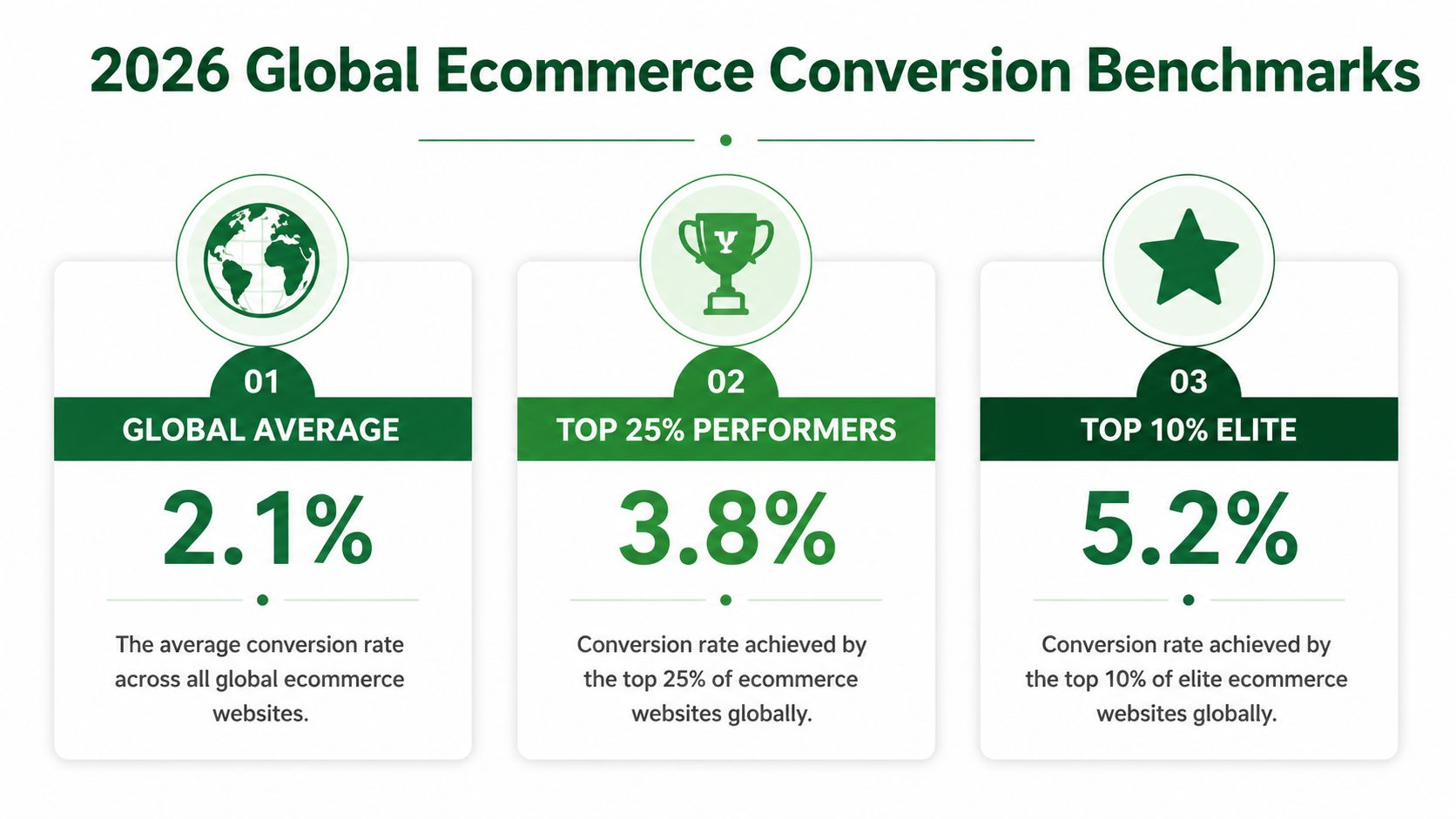 A chart showing 2026 global ecommerce conversion rate benchmarks for average, top 25, and top 10 percent performers.