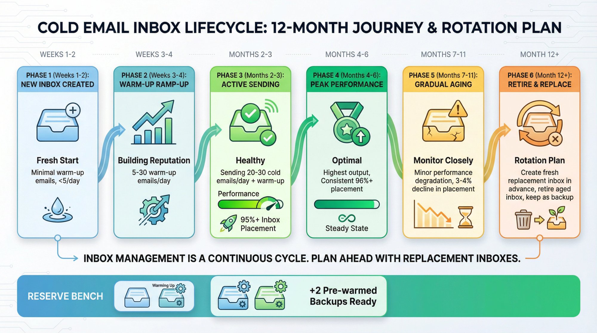Timeline showing the lifecycle of a cold email inbox from creation through warm-up, active sending, aging, and retirement with replacement strategy