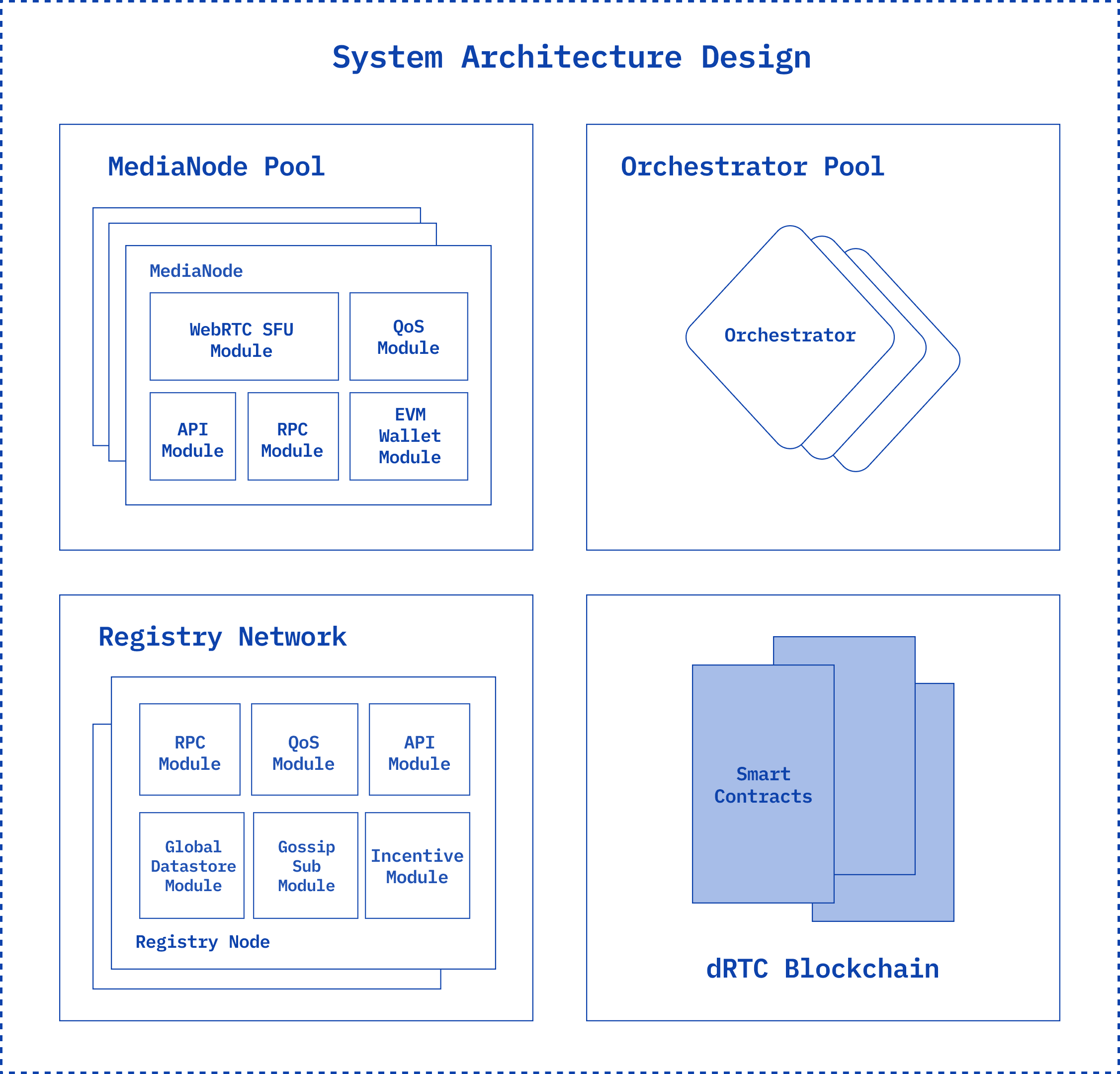 Huddle01 System Architecture design