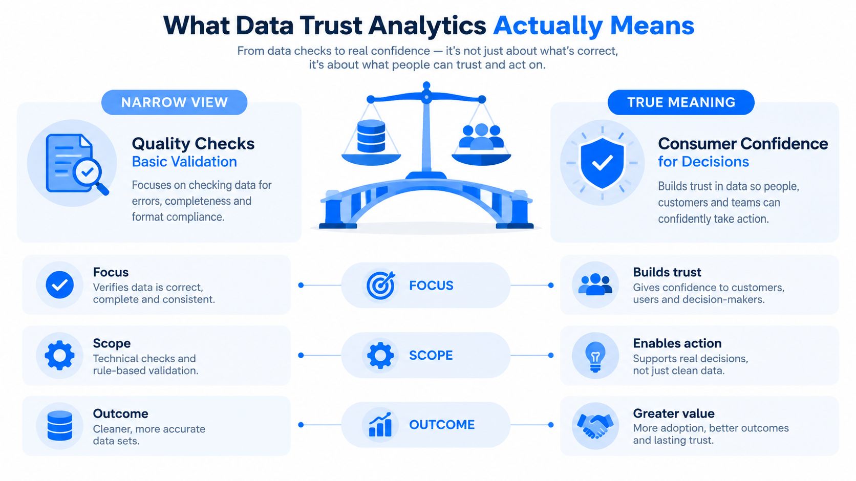 A comparison infographic between a narrow view of data quality checks and the true meaning of data trust.
