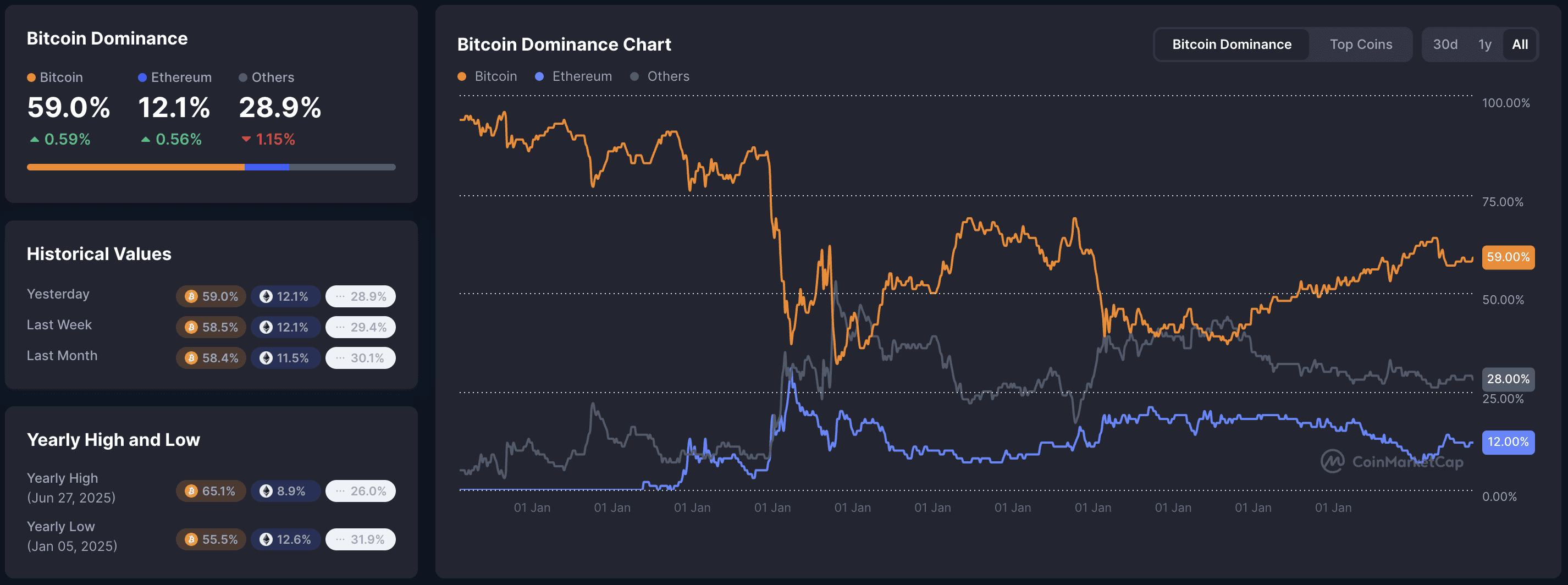 Bitcoin dominance chart: BTC 59.0% (+0.59%), ETH 12.1% (+0.56%), Others 28.9% (-1.5%), 30-day line graph showing stable high dominance.