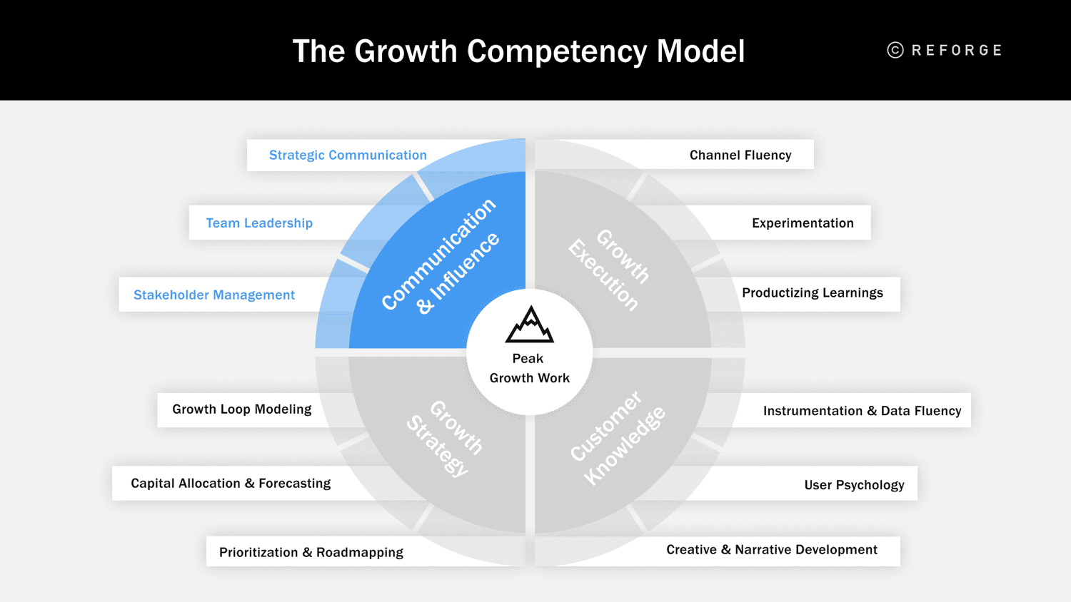 The Growth Competency Model - Communication & Influence