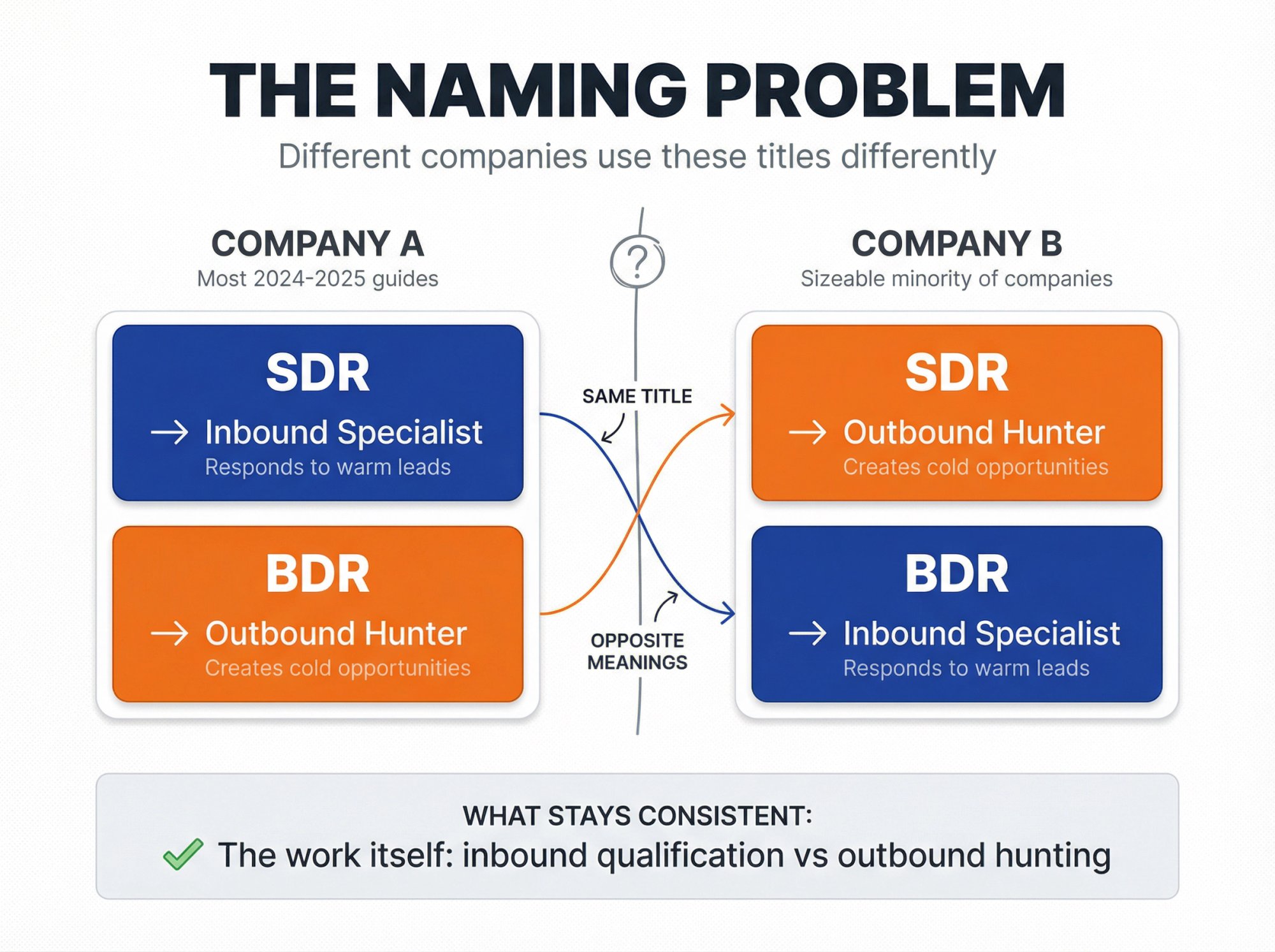 Split-panel infographic showing how different B2B companies define SDR and BDR roles inconsistently, with opposite naming conventions