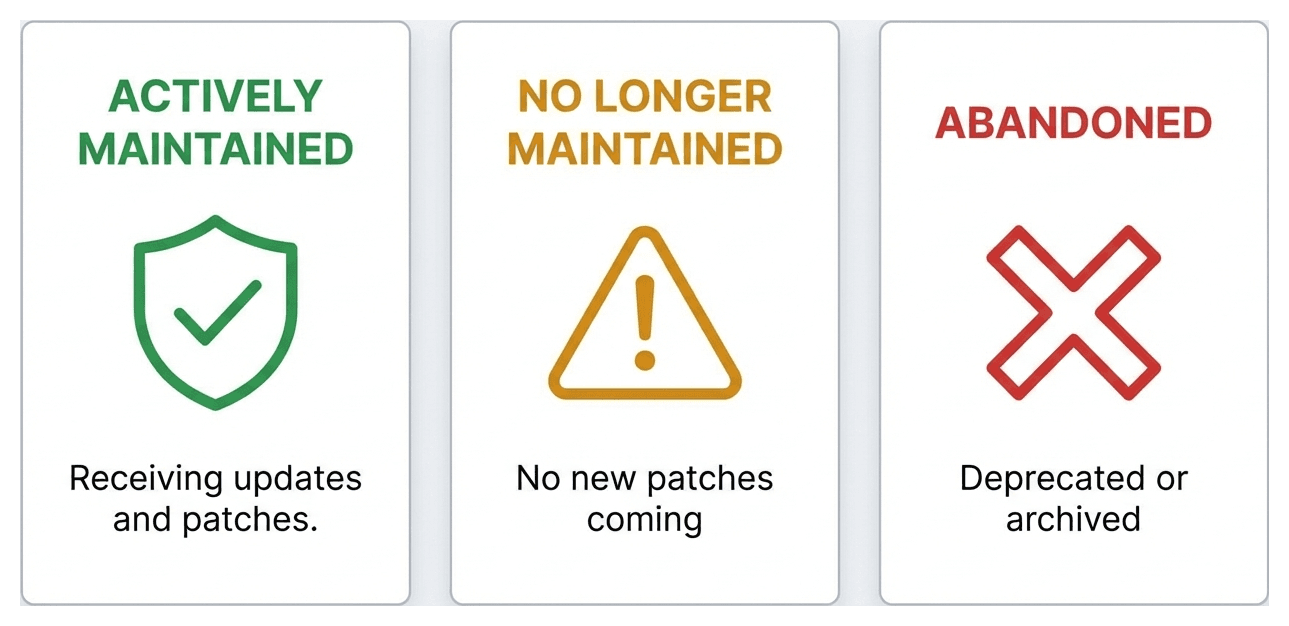 Three status cards showing Actively Maintained, No Longer Maintained, and Abandoned states