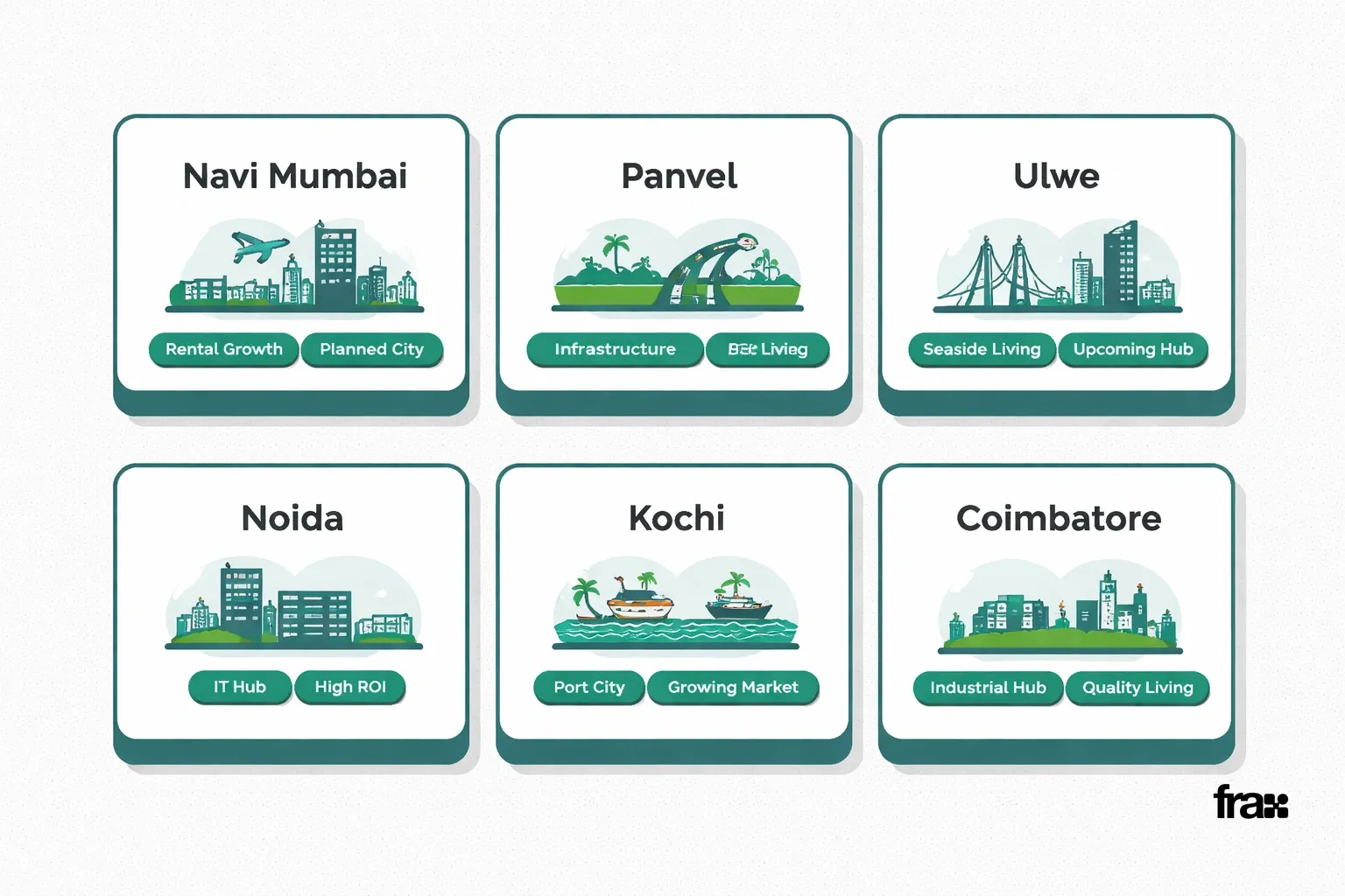 Visual representation of emerging Indian real estate markets with city cards highlighting investment opportunities
