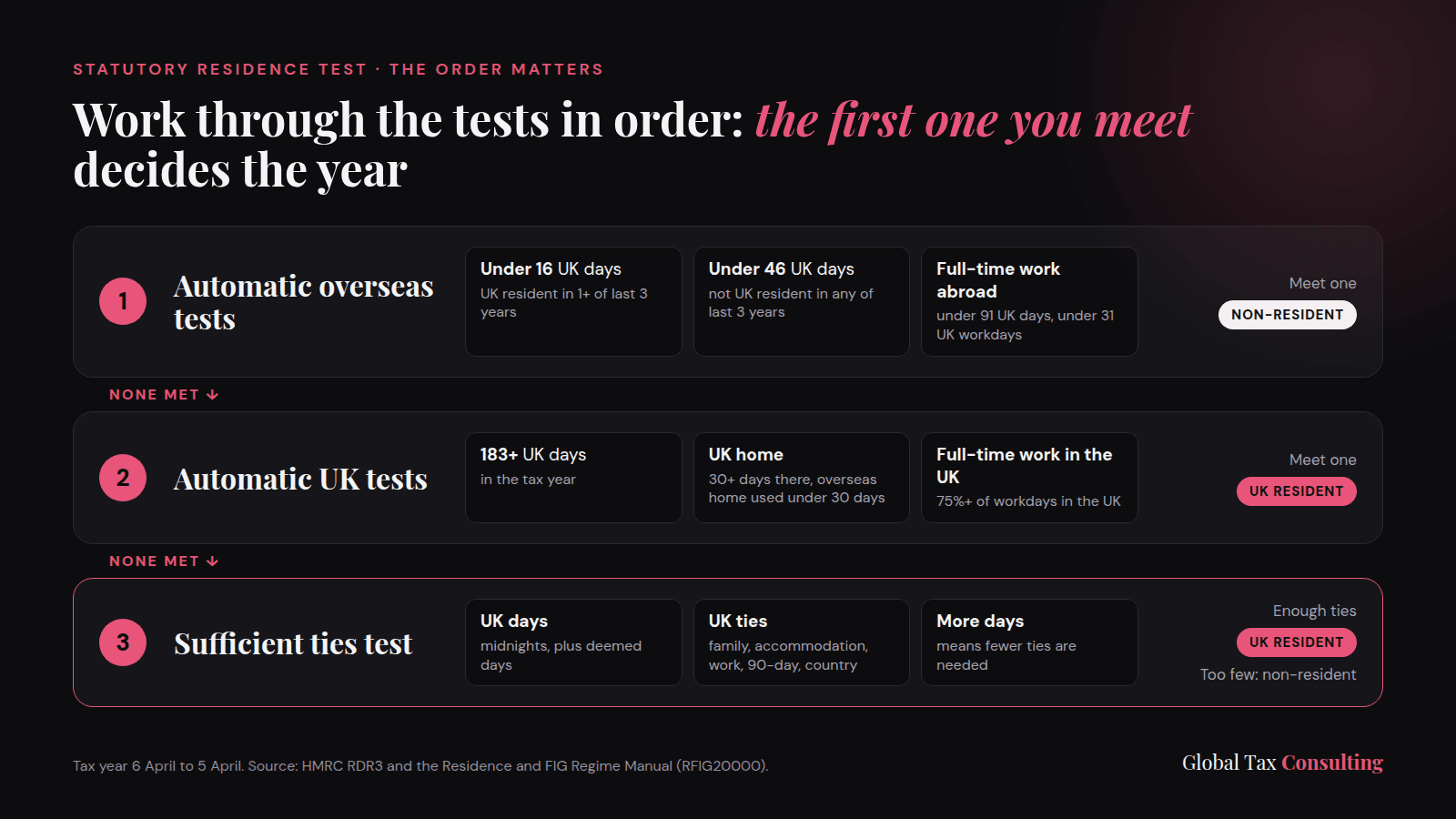 Flowchart of the UK Statutory Residence Test showing the automatic overseas tests, the automatic UK tests and the sufficient ties test, worked in order