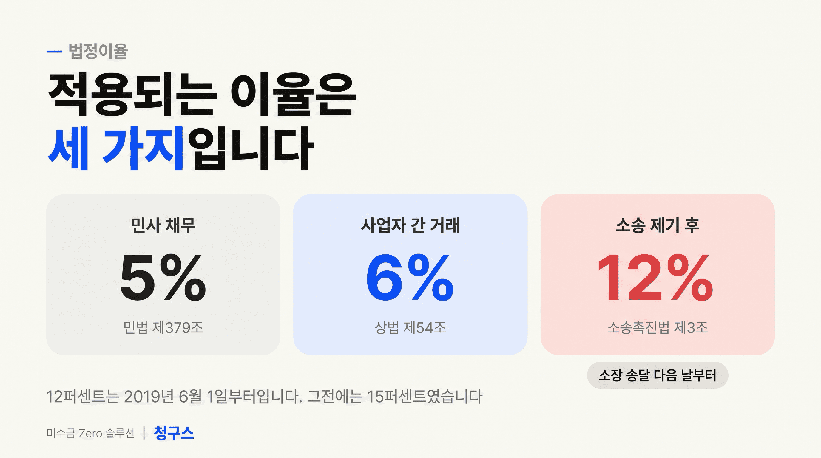 물품대금 지연이자 연 5% 6% 12% 비교