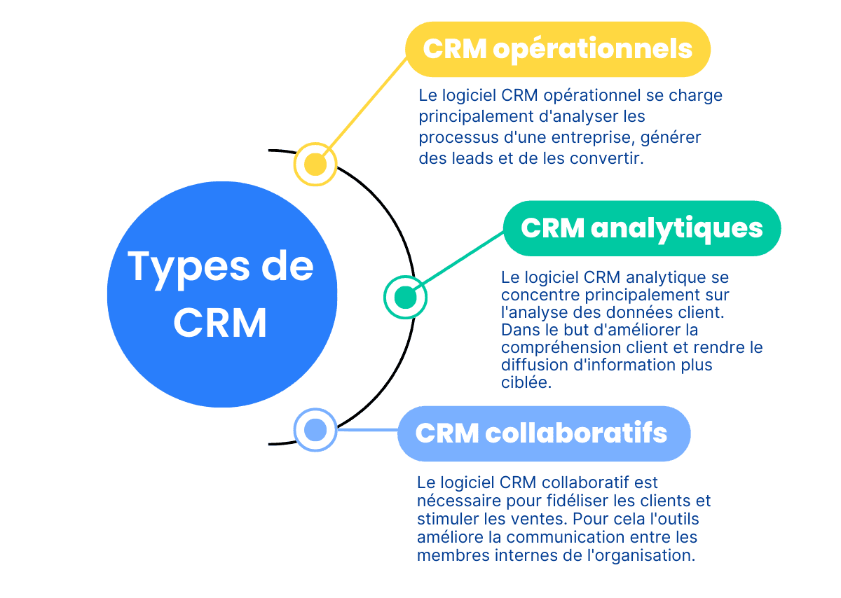 Type outils CRM, Type d'outils CRM, les différents CRM, type CRM, type solution crm, solutions CRM, solution CRM, CRM, cahier des charges CRM exemple, modèle cahier des charges CRM, comment rédiger cahier des charges CRM, cahier des charges CRM gratuit, cahier des charges pour CRM, spécifications cahier des charges CRM, template cahier des charges CRM, guide cahier des charges CRM, éléments cahier des charges CRM, cahier des charges fonctionnel CRM, cahier des charges technique CRM, exemple cahier des charges logiciel CRM, checklist cahier des charges CRM, cahier des charges CRM, les 3 types d'outils CRM