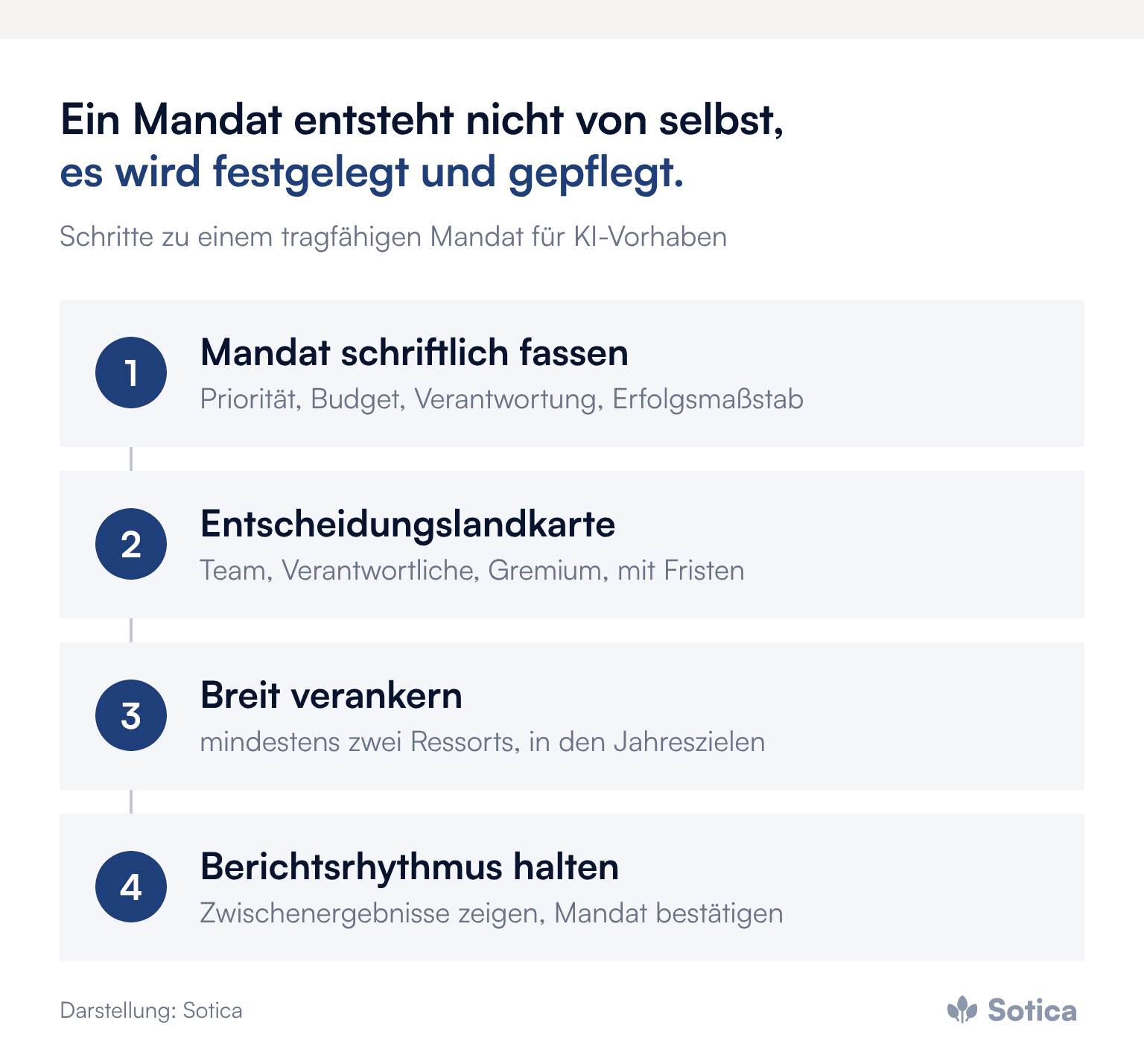Prozesskette in vier Schritten: Mandat schriftlich fassen, Entscheidungslandkarte erstellen, Mandat breit verankern, Berichtsrhythmus halten. Darstellung: Sotica.