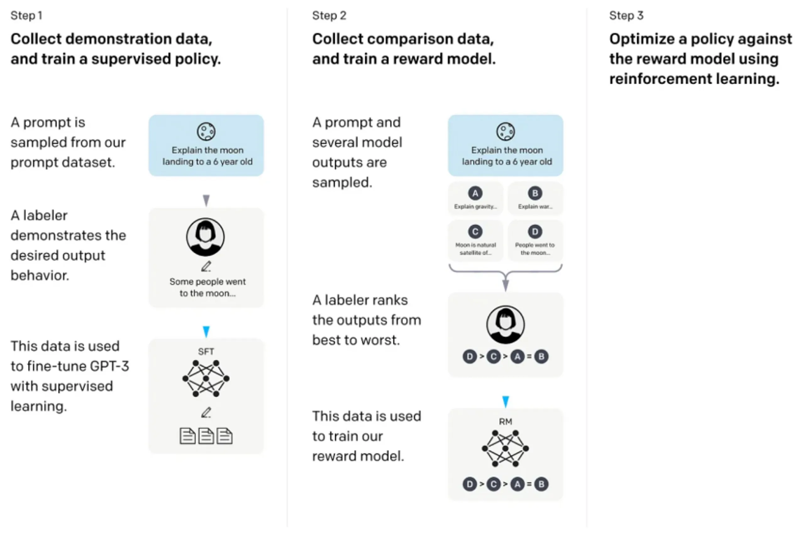 A diagram of training methods from the InstructGPT paper