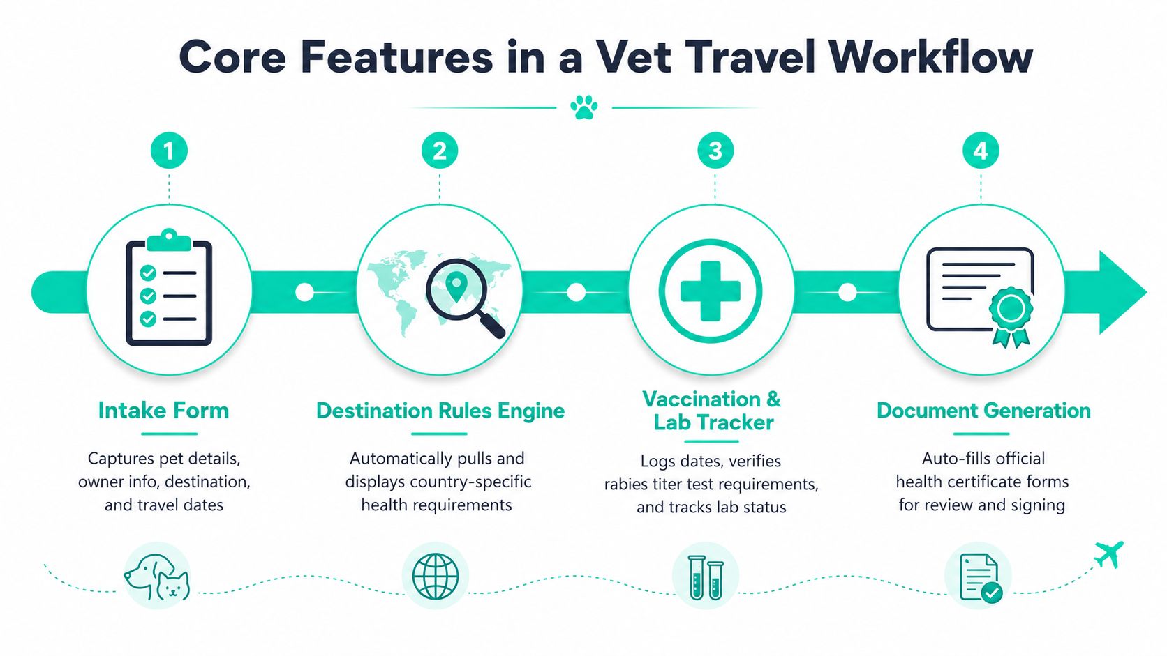 An infographic showing the four core features of a veterinary pet travel workflow process with icons.