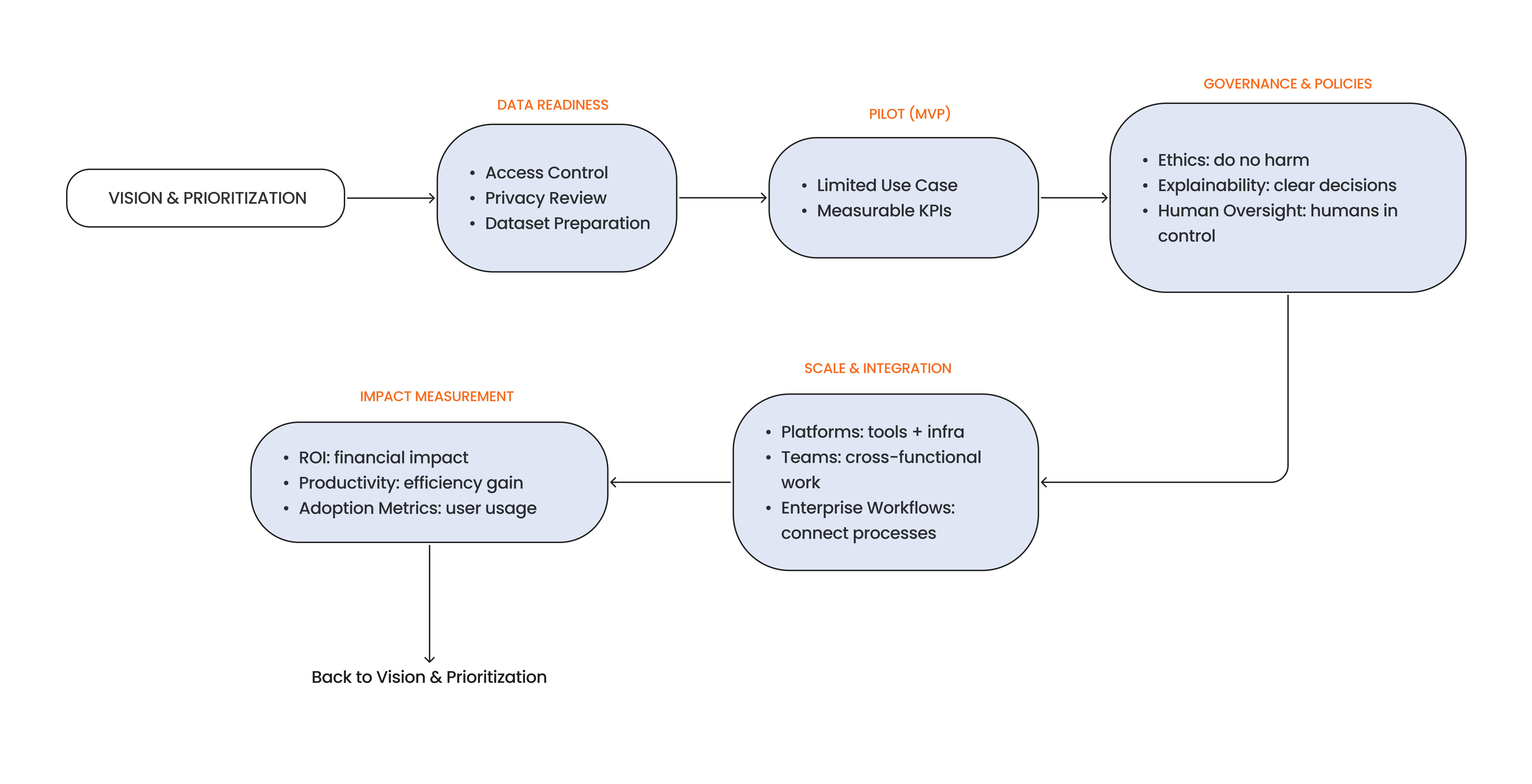 Fig: Enterprise GenAI Adoption & Governance Model