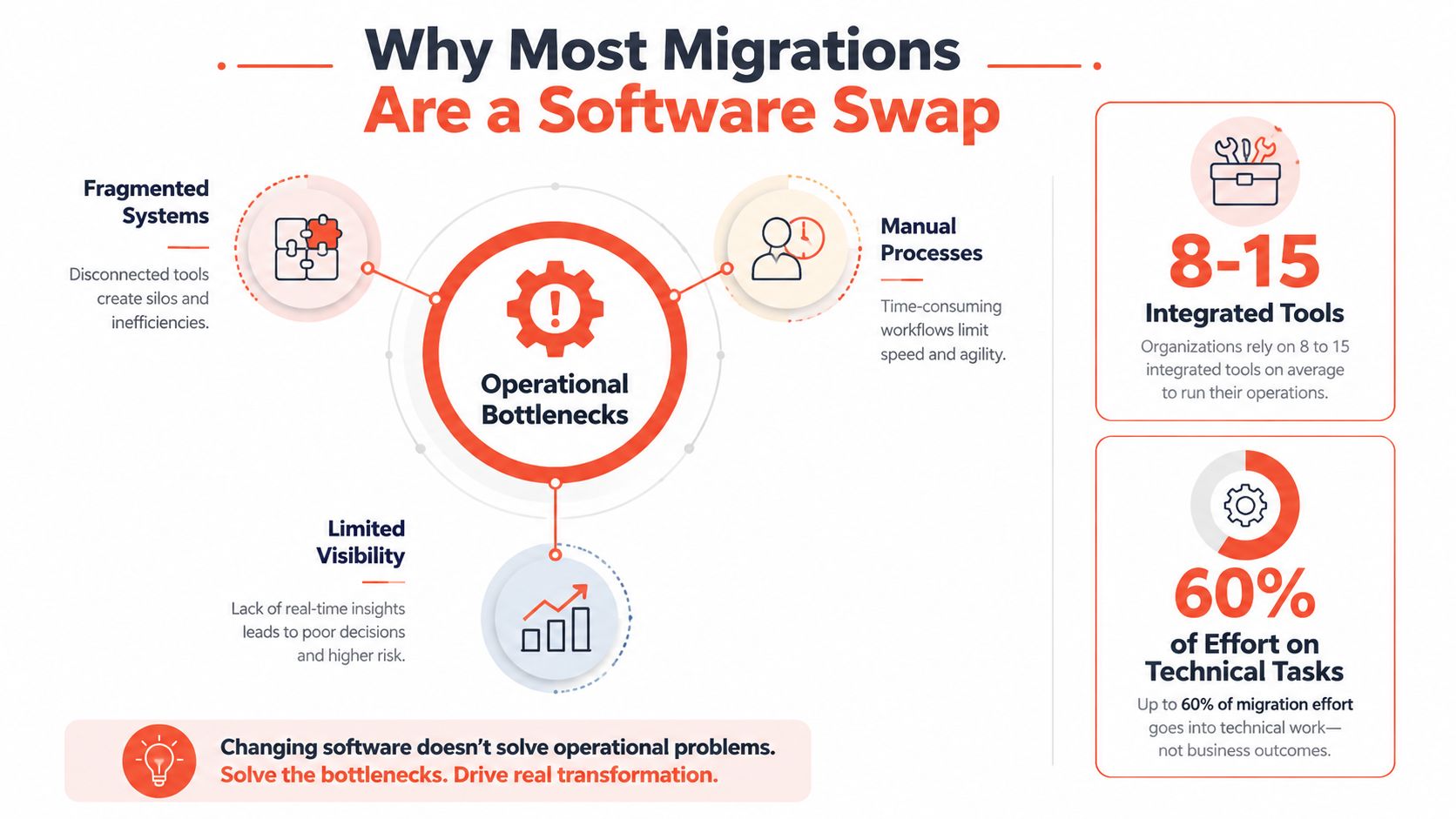 An infographic showing that software swaps fail to solve underlying operational bottlenecks and migration challenges effectively.