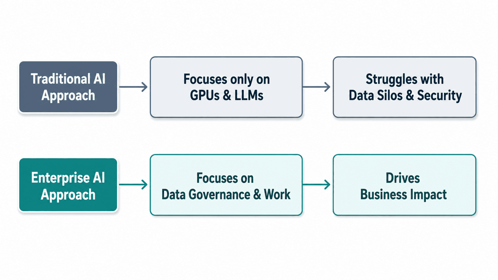 What Is an Enterprise AI Platform? A Practical Guide to AI Adoption