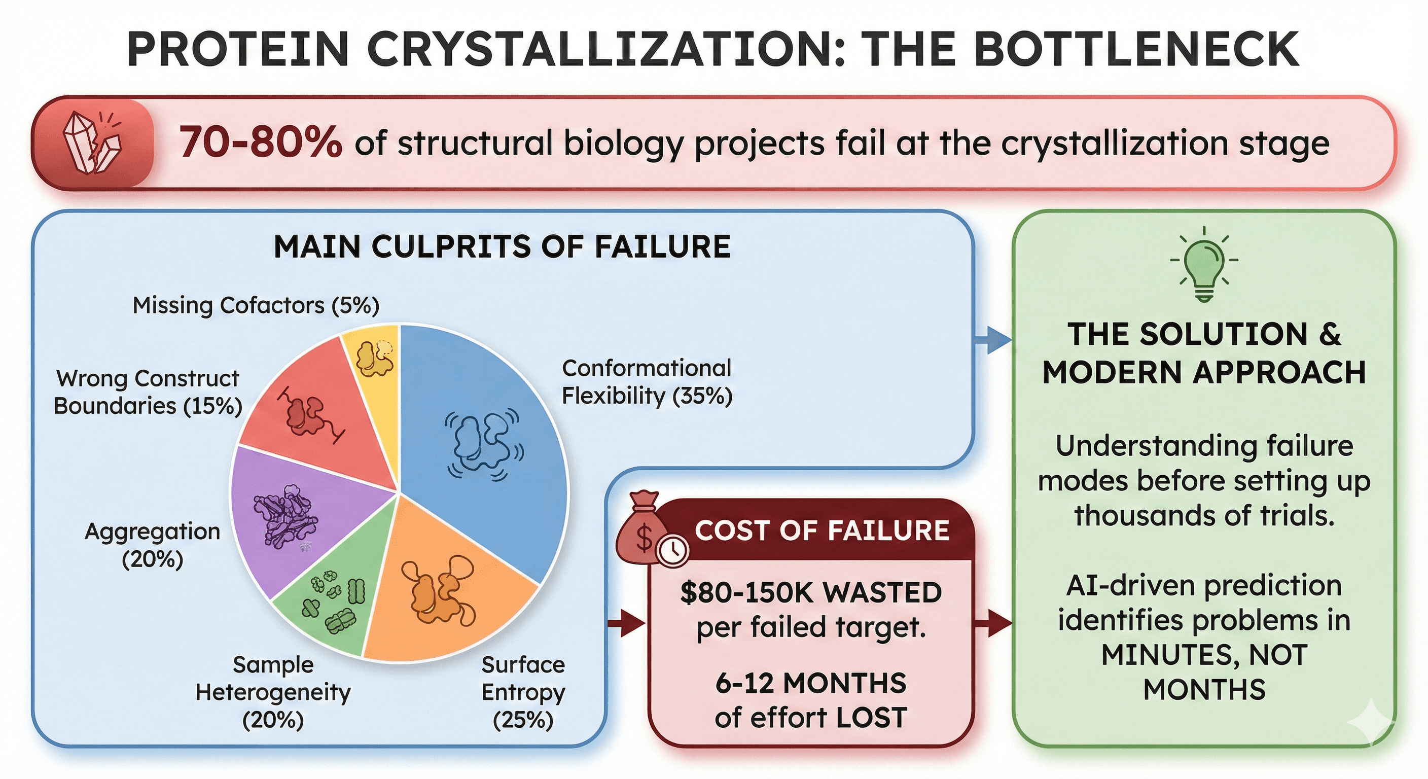 Diagram Showing Reasons Behind Protein Crystallization Failures