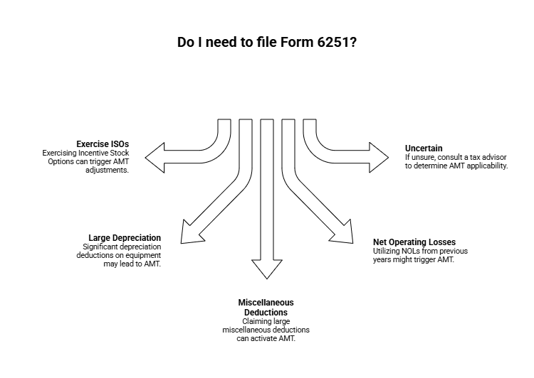 Do I need to file form 6251?