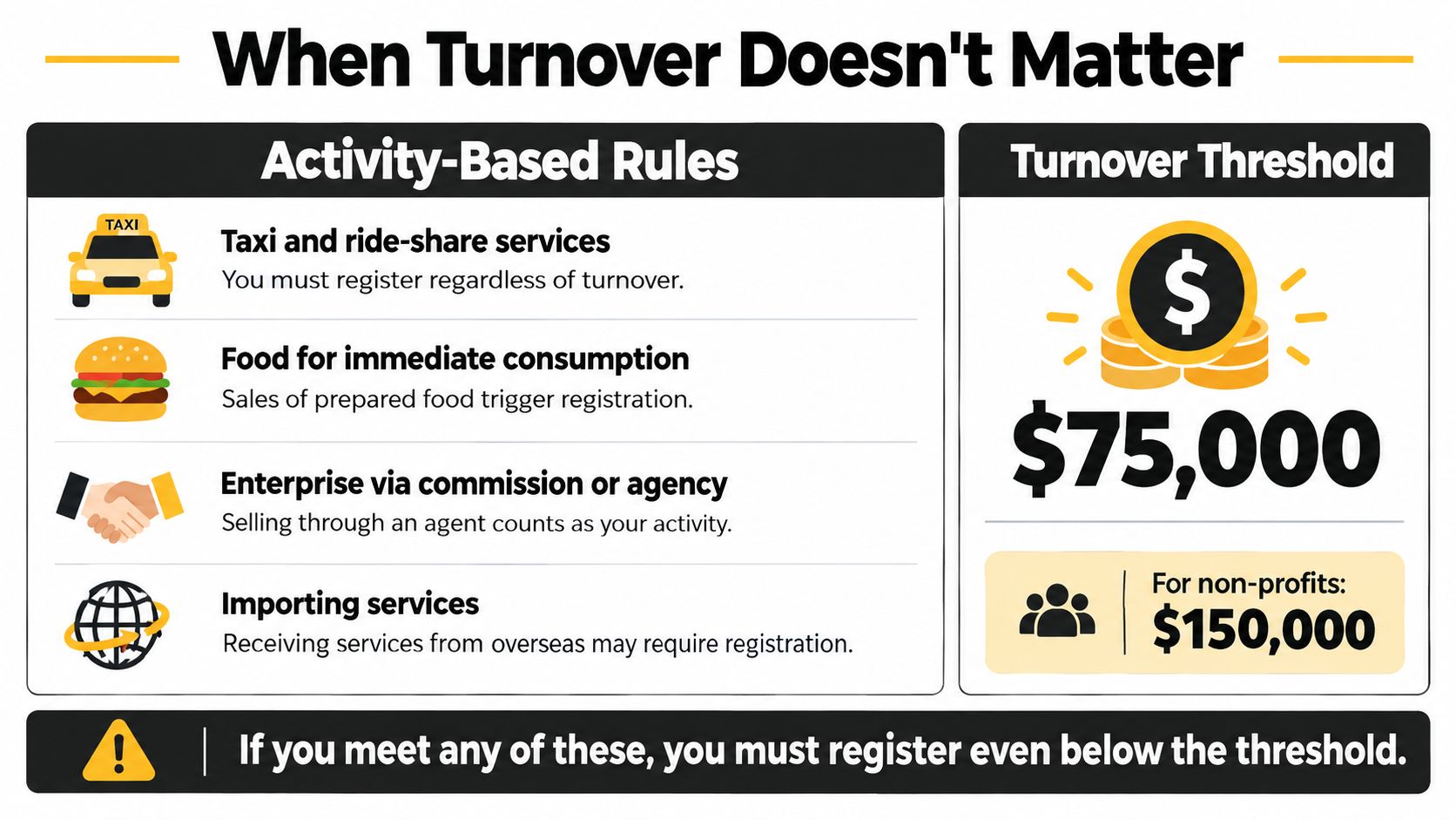 An infographic detailing business GST registration rules based on specific activities and annual turnover thresholds.