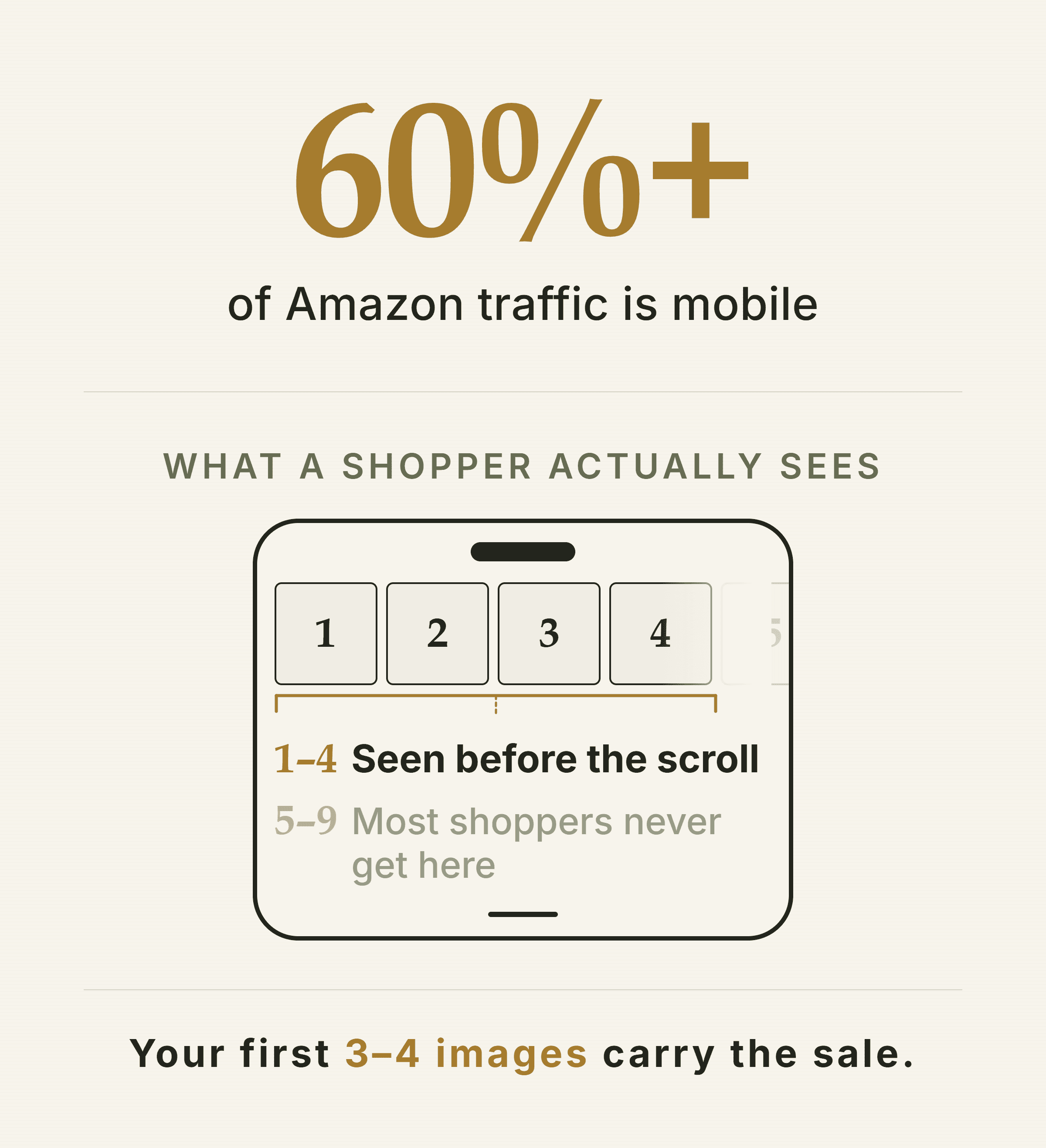 Phone diagram showing only the first 3–4 Amazon listing images visible before the scroll on mobile