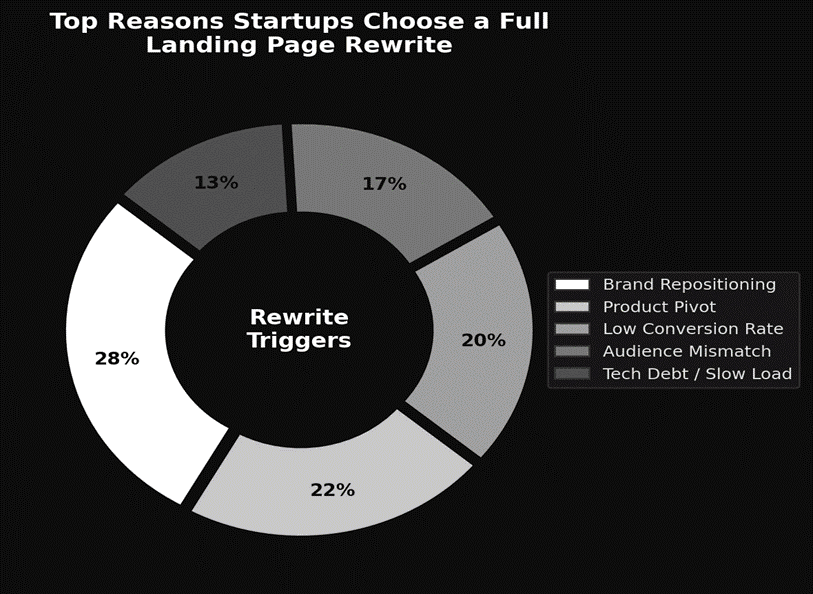 When Should You Completely Rewrite Your Landing Page