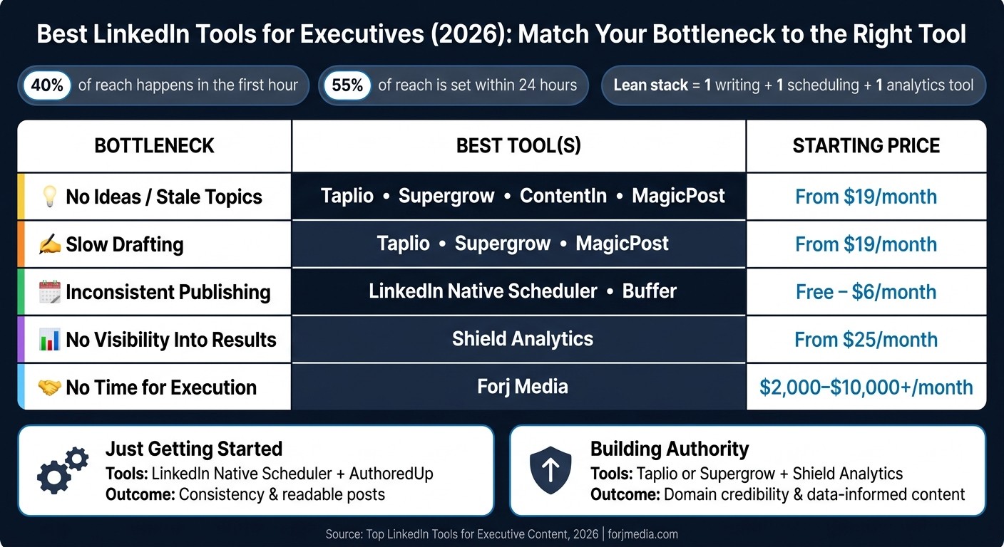 Best LinkedIn Tools for Executives: Match Your Bottleneck to the Right Tool