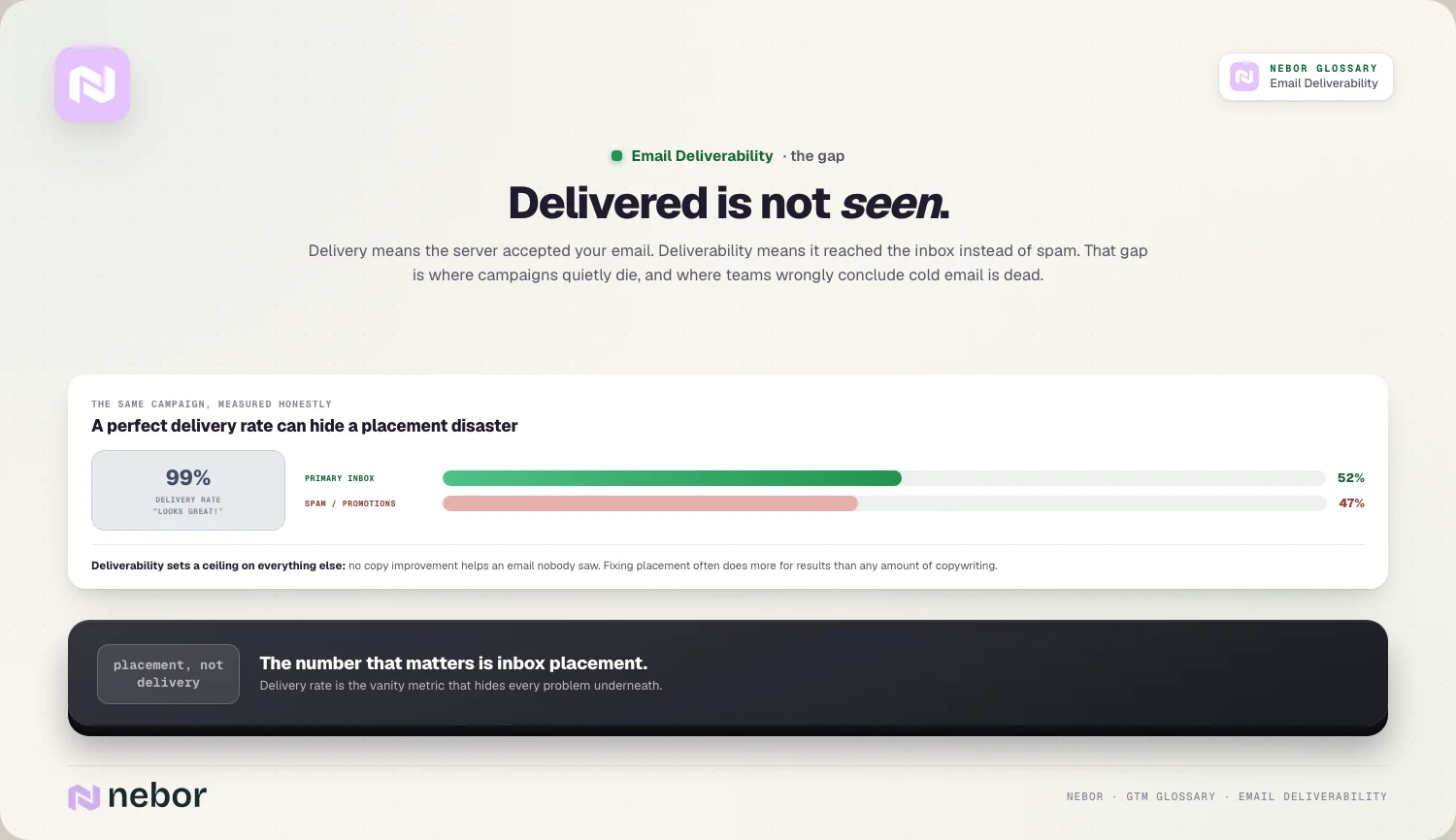 Delivered is not seen.