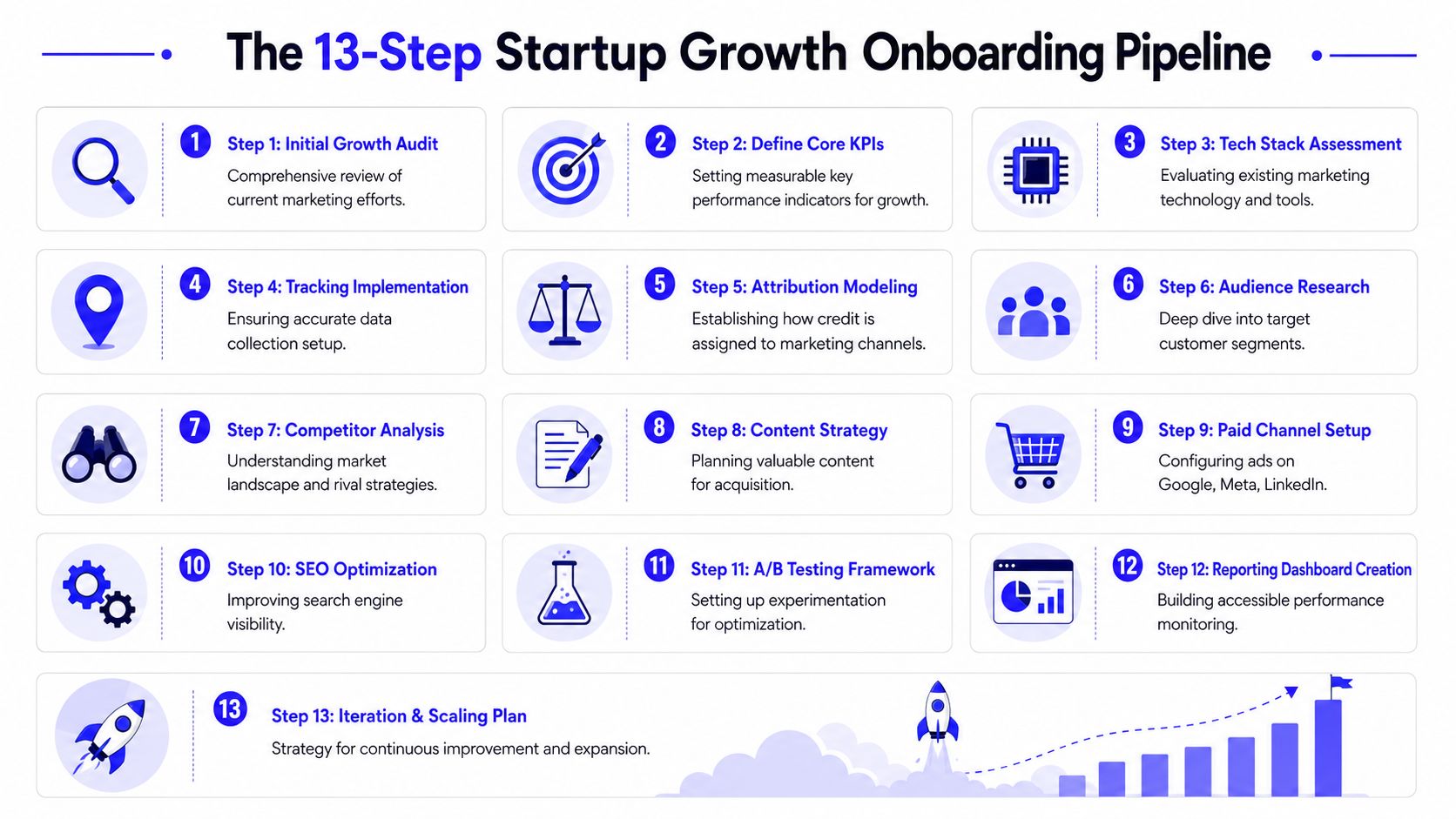 A structured infographic illustrating the 13-step startup growth onboarding pipeline for effective marketing and business development strategies.