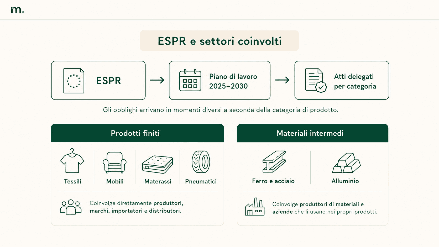 Infografica sull’ESPR e sui settori coinvolti dal passaporto digitale di prodotto, con distinzione tra prodotti finiti come tessili, mobili, materassi e pneumatici, e materiali intermedi come ferro, acciaio e alluminio.