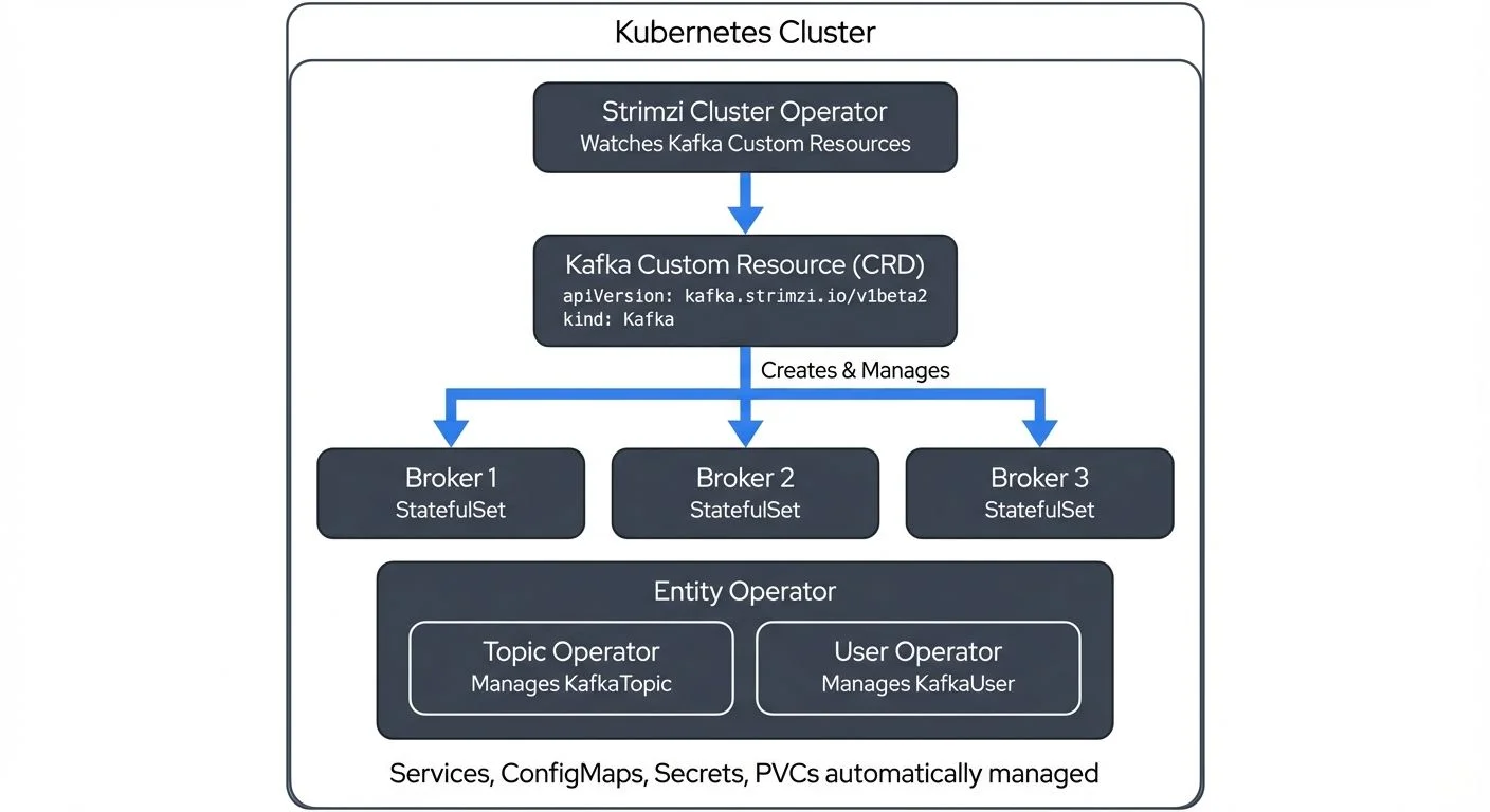 strimzi-kafka-operator-for-kubernetes diagram 1