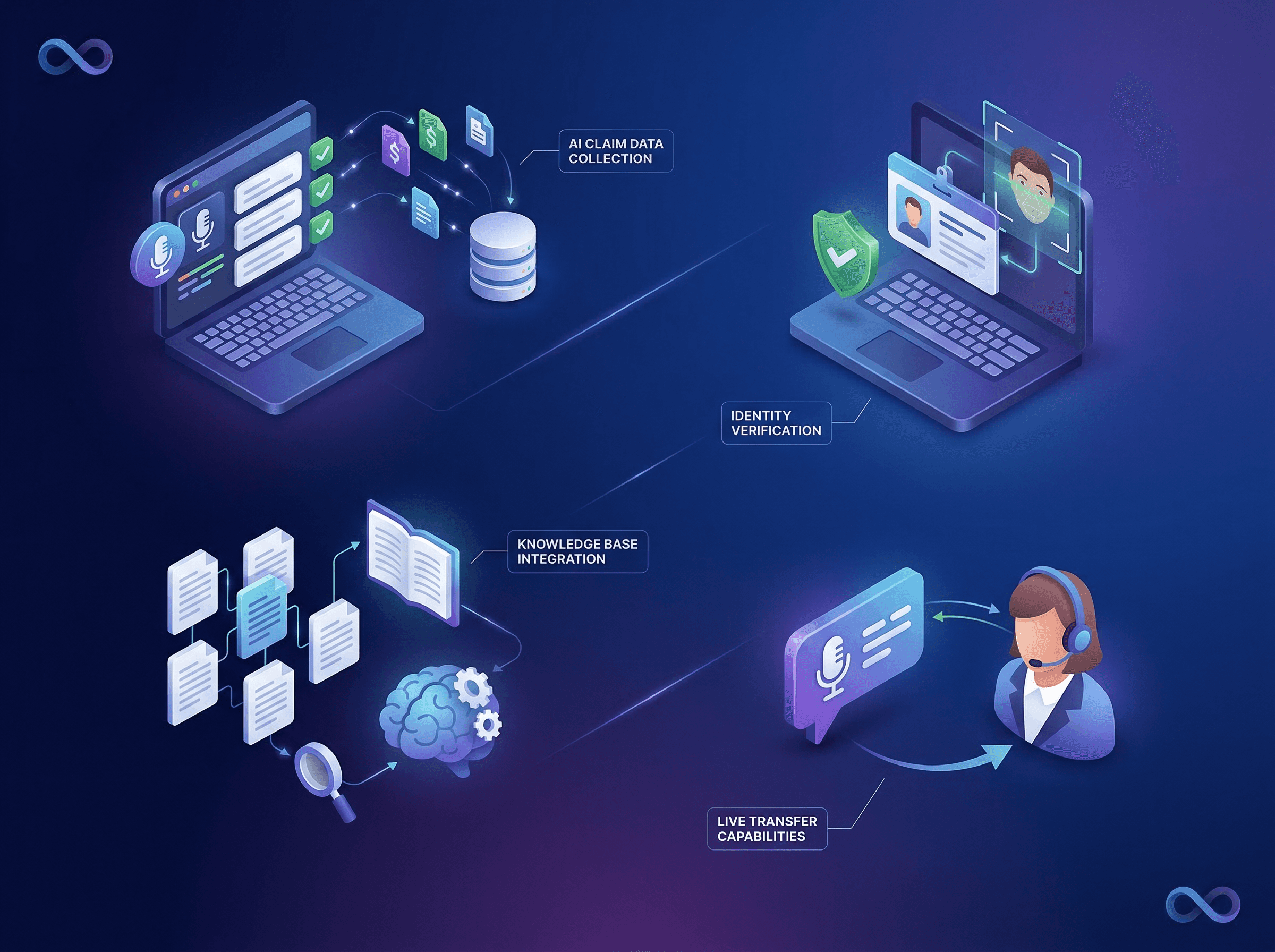 claims processing voice ai tool with AI agent claim collection, identity verification, knowledge base FAQ, and live transfer | VoiceAIWrapper.