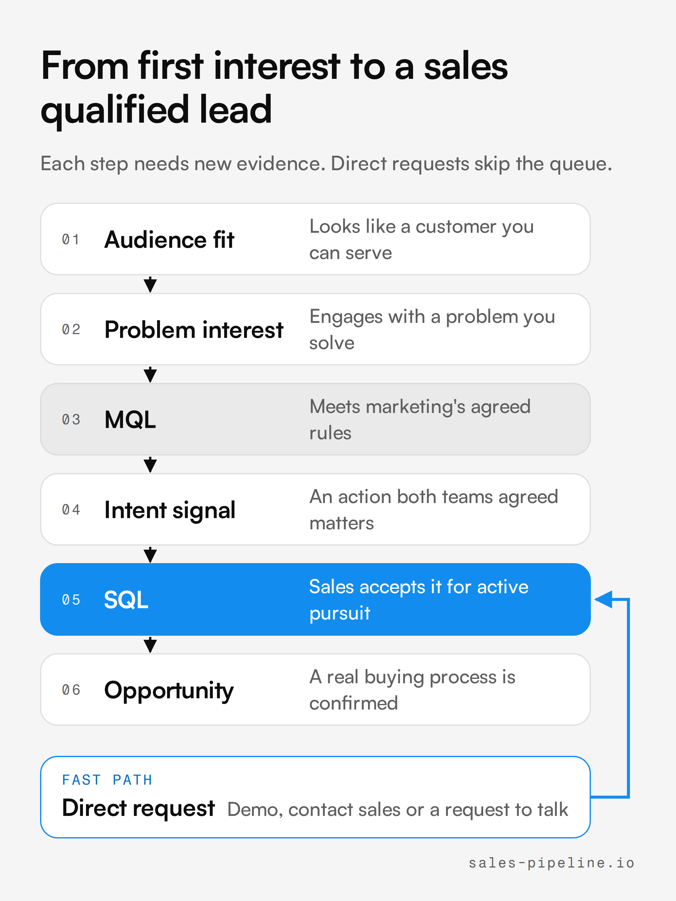 Diagram of the journey from audience fit and problem interest to a sales qualified lead, with a fast path for direct sales requests