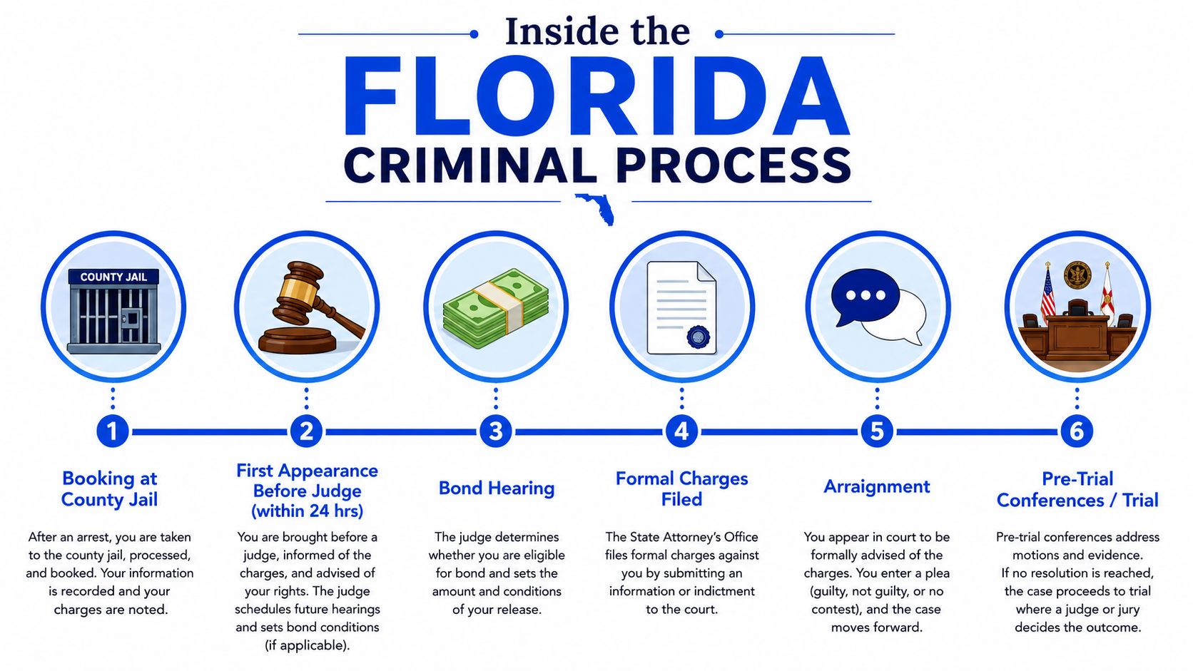 An infographic showing the six steps of the Florida criminal legal process from arrest to trial.