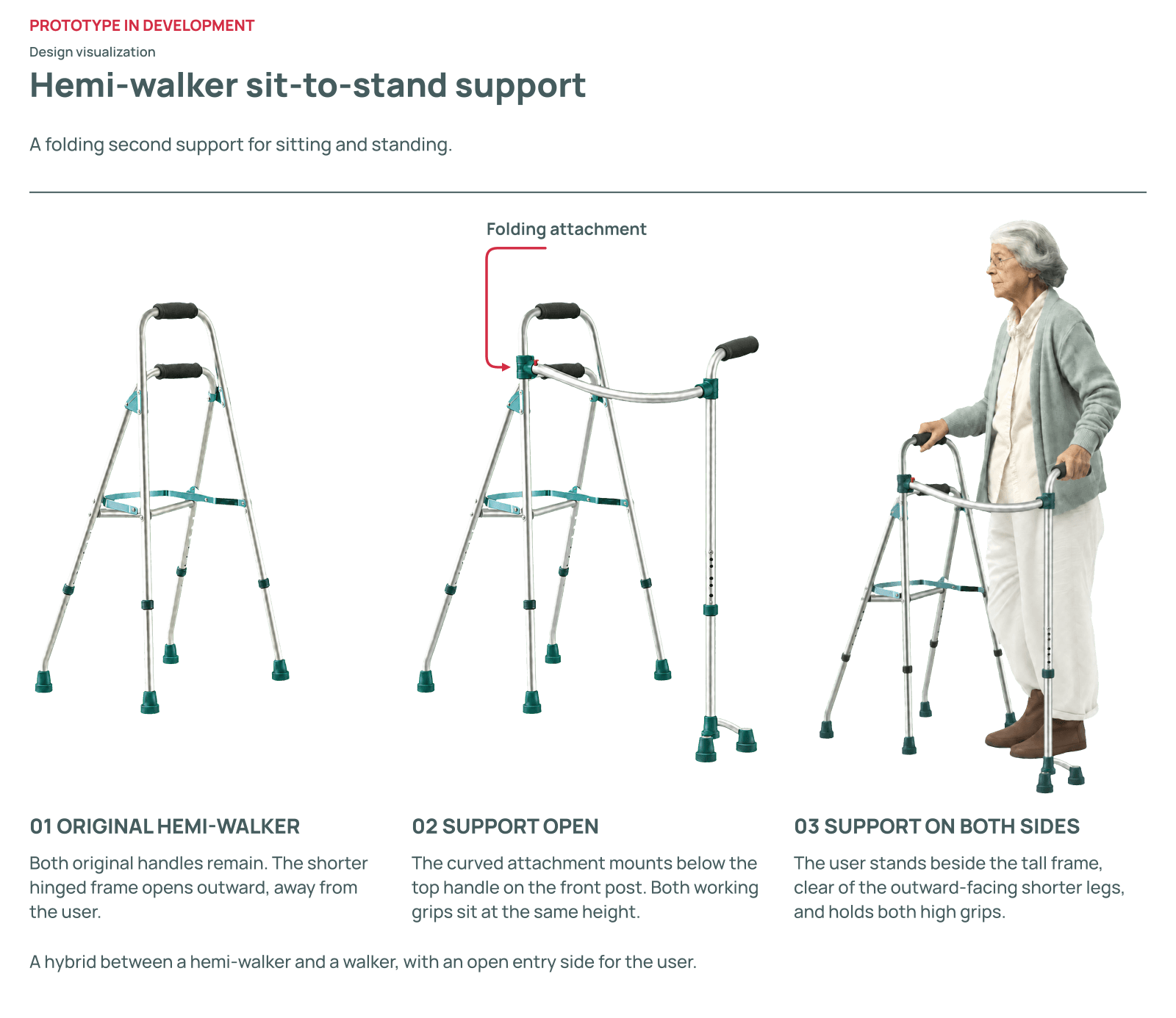 Hemi-walker sit-to-stand support design visualization: the original hemi-walker, the folding support open, and a user holding support on both sides. Prototype in development.