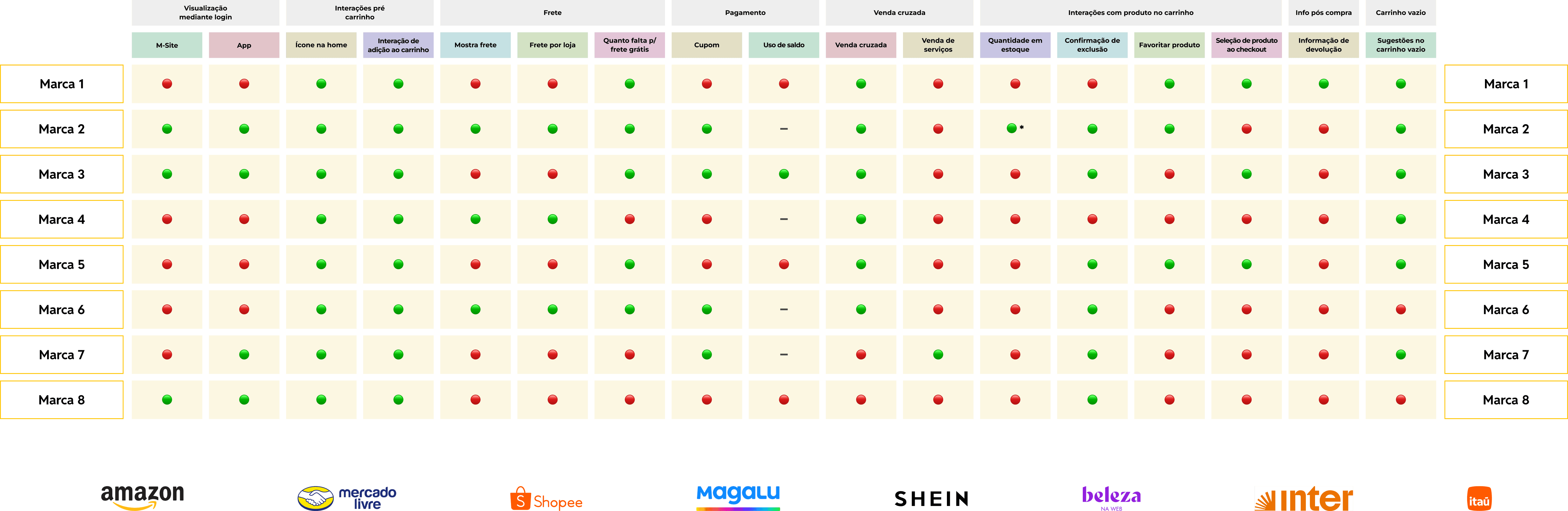 Tabela comparativa de benchmarking grandes ecommerces do mercado brasileiro. A tabela não compara o Buscapé, pois ele não tem um carrinho de compras e, por isso, não há o que comparar. Foram analisados 17 aspectos, que se dividem em login, frete, variedade de pagamento, venda cruzada, personalização, etc.