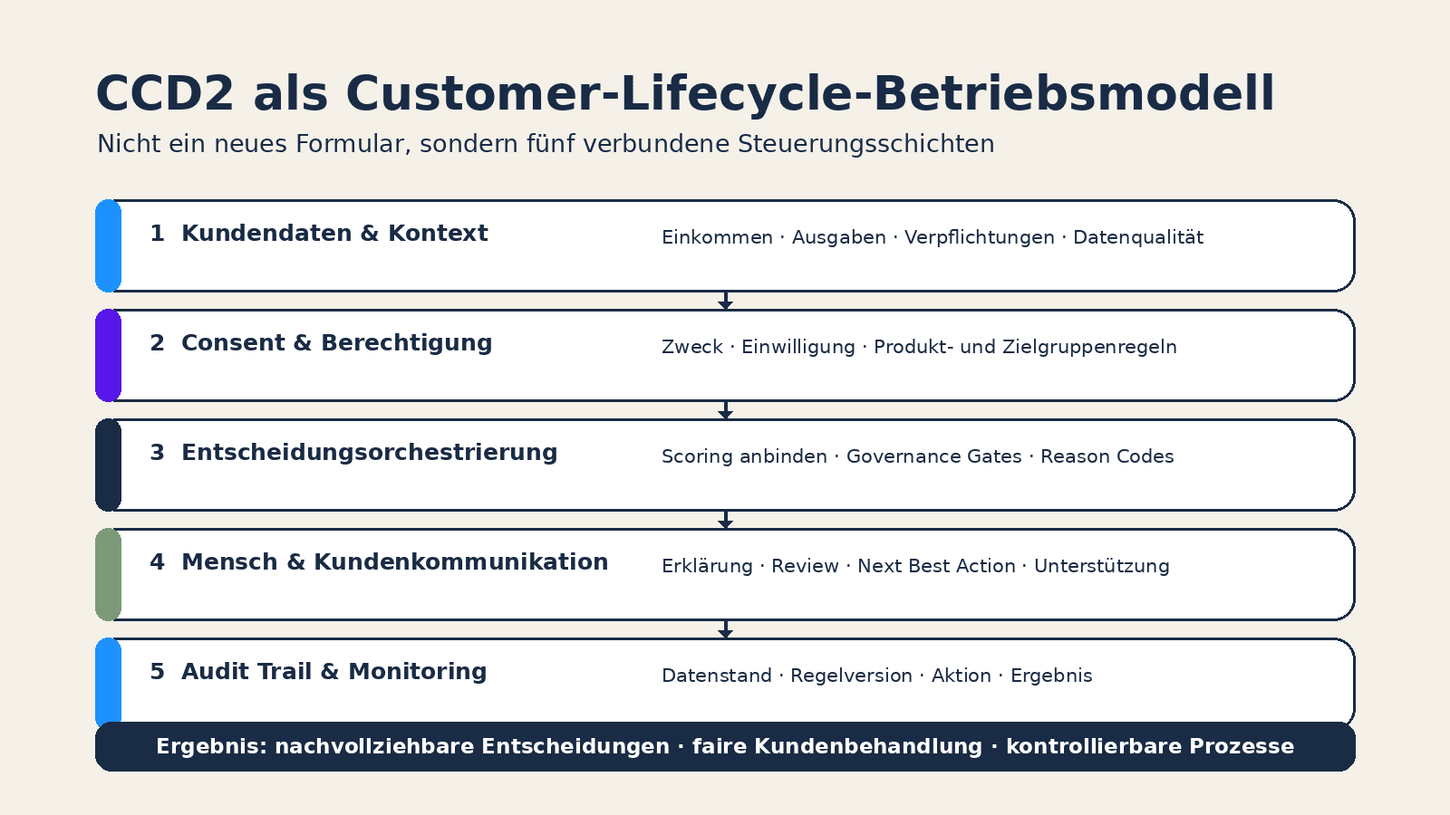 Fünfstufiges CCD2-Betriebsmodell von Kundendaten und Consent bis zu Audit Trail und Monitoring