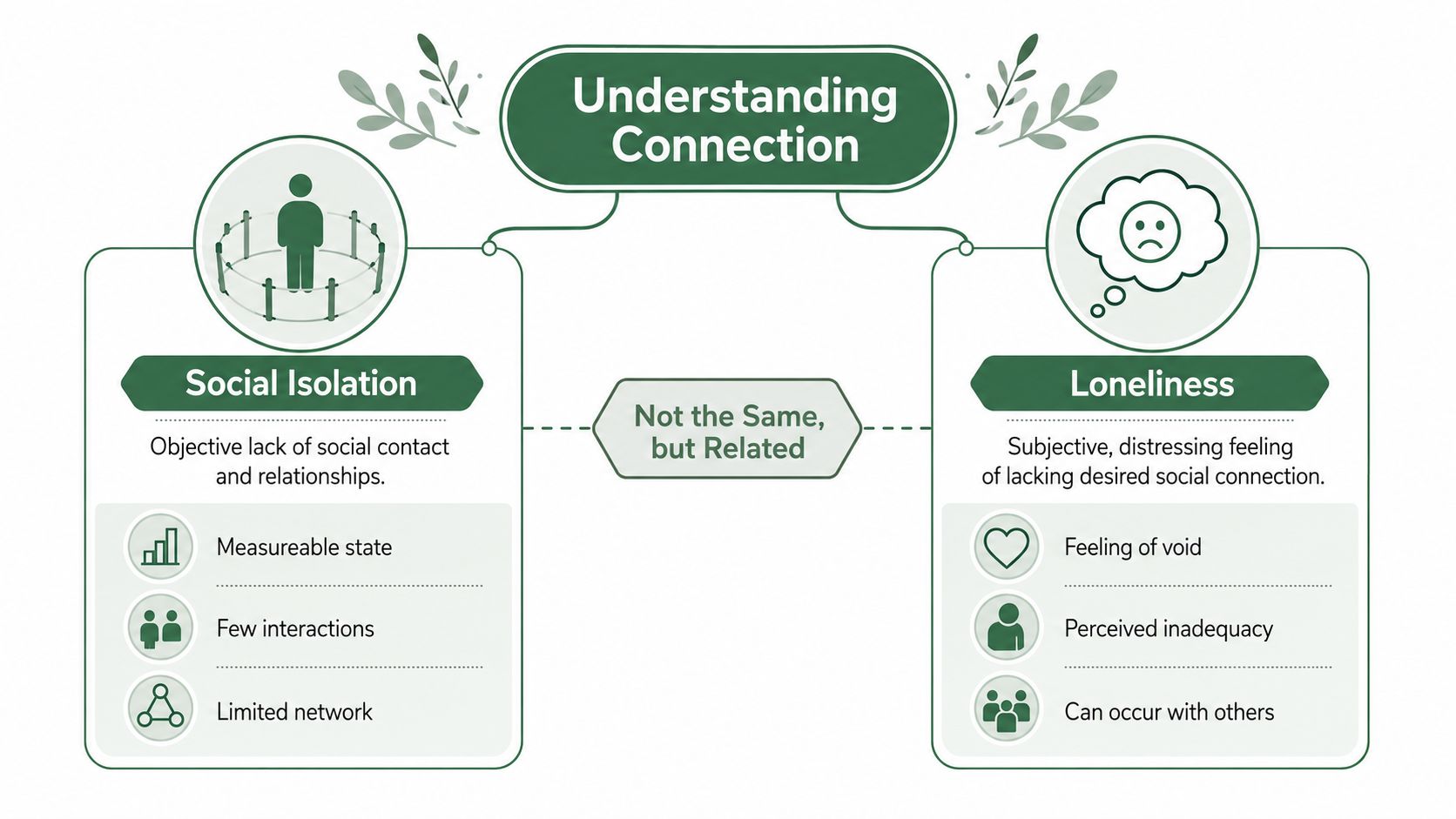 An infographic illustrating the difference between social isolation and loneliness, highlighting their distinct yet related natures.