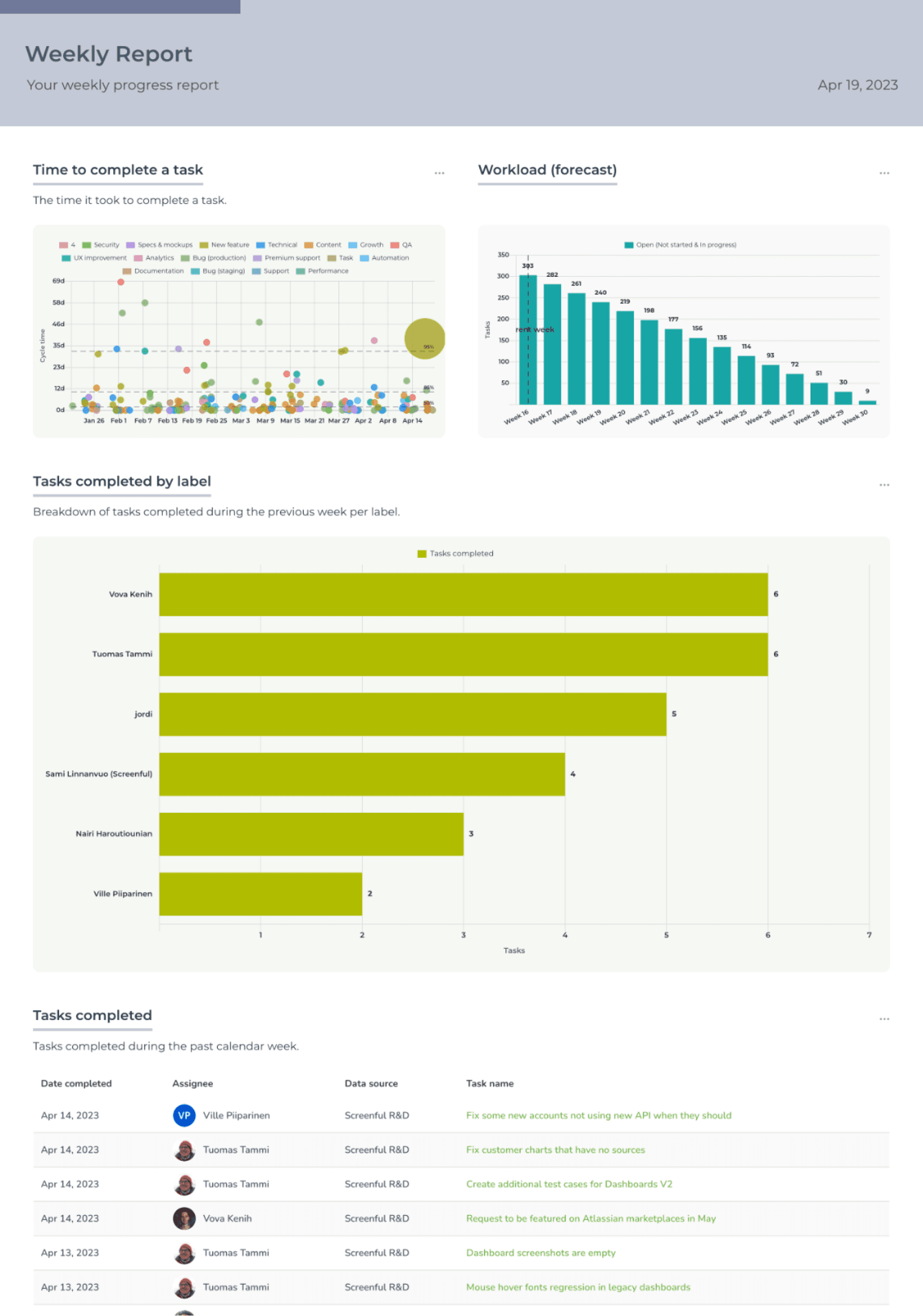 Weekly Report Example