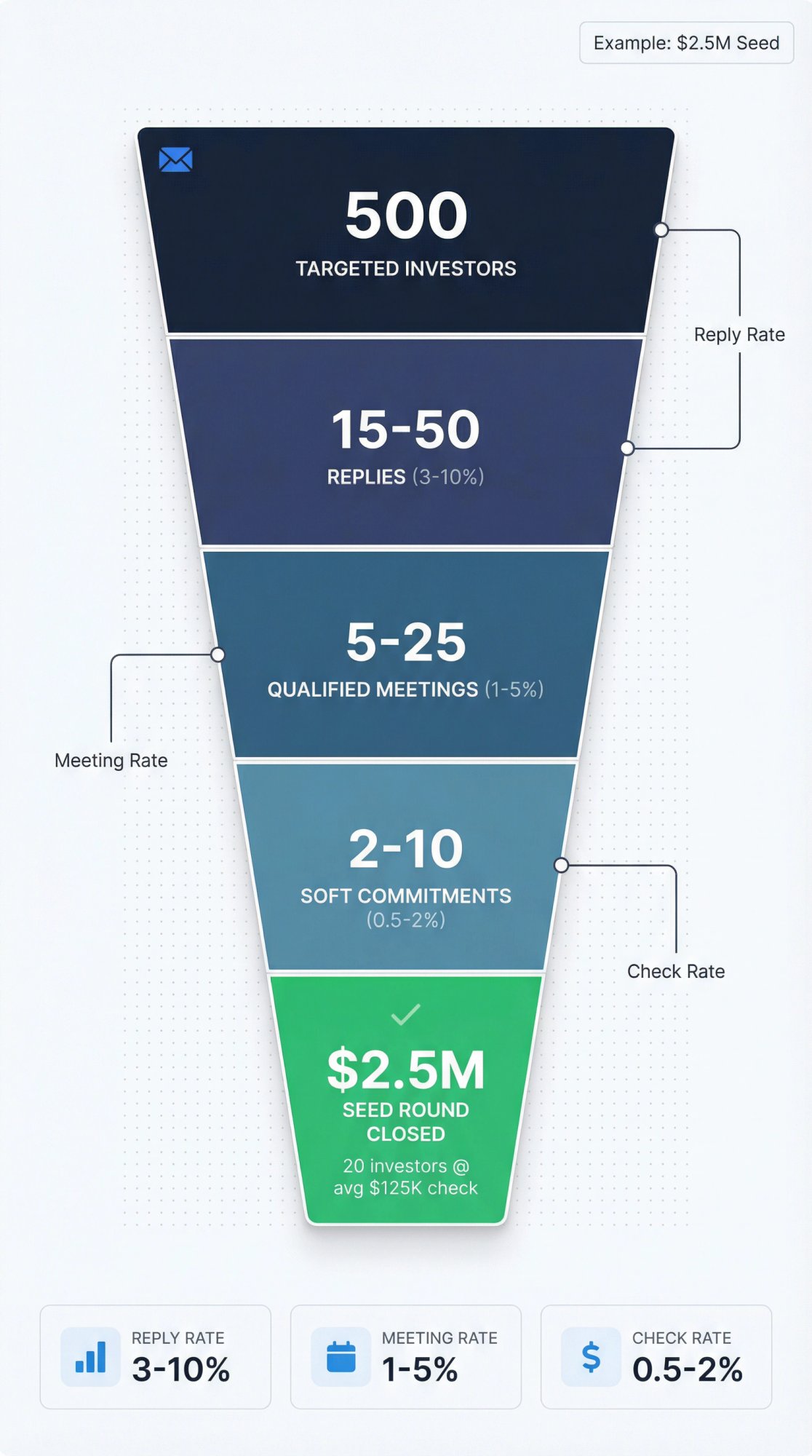 Investor outreach conversion funnel showing pipeline math from 500 initial contacts to final funding close