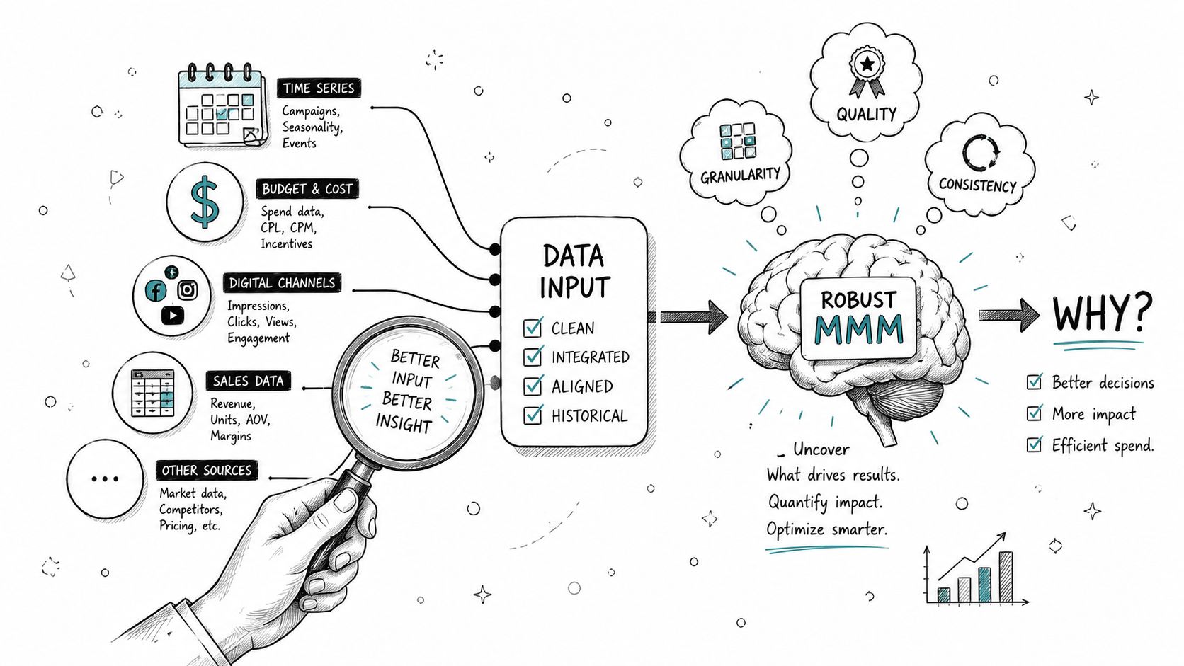 An infographic illustration demonstrating the data input, processing, and output steps of robust Marketing Mix Modeling.