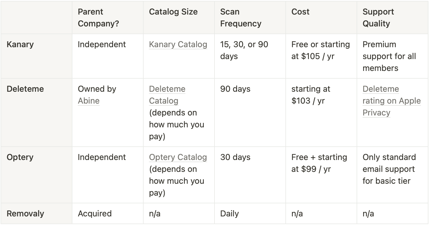 *Kanary:*  Parent Company? Independent  Catalog Size: We've removed members from 24,000 sites  Scan Frequency: On-demand and every 15, 30, or 90 days  Cost: Free or starting at $105/yr  Support Quality: Premium support for all members  *Deleteme:*  Parent Company? Owned by [Abine.com](http://abine.com/)  Catalog Size: 580, but depends on how much you pay  Scan Frequency: 90 days  Cost: Starting at $103/yr  Support Quality: 2.6 Rating on Apple App Store  *Optery:*  Parent Company? Independent  Catalog Size: 235, but depends on how much you pay  Scan Frequency: 30 days  Cost: Free + starting at $99/yr  Support Quality: Only standard email support for basic tier  *Removaly:*  Parent Company? Acquired  Catalog Size: N/A  Scan Frequency: N/A  Cost: N/A  Support Quality: N/A