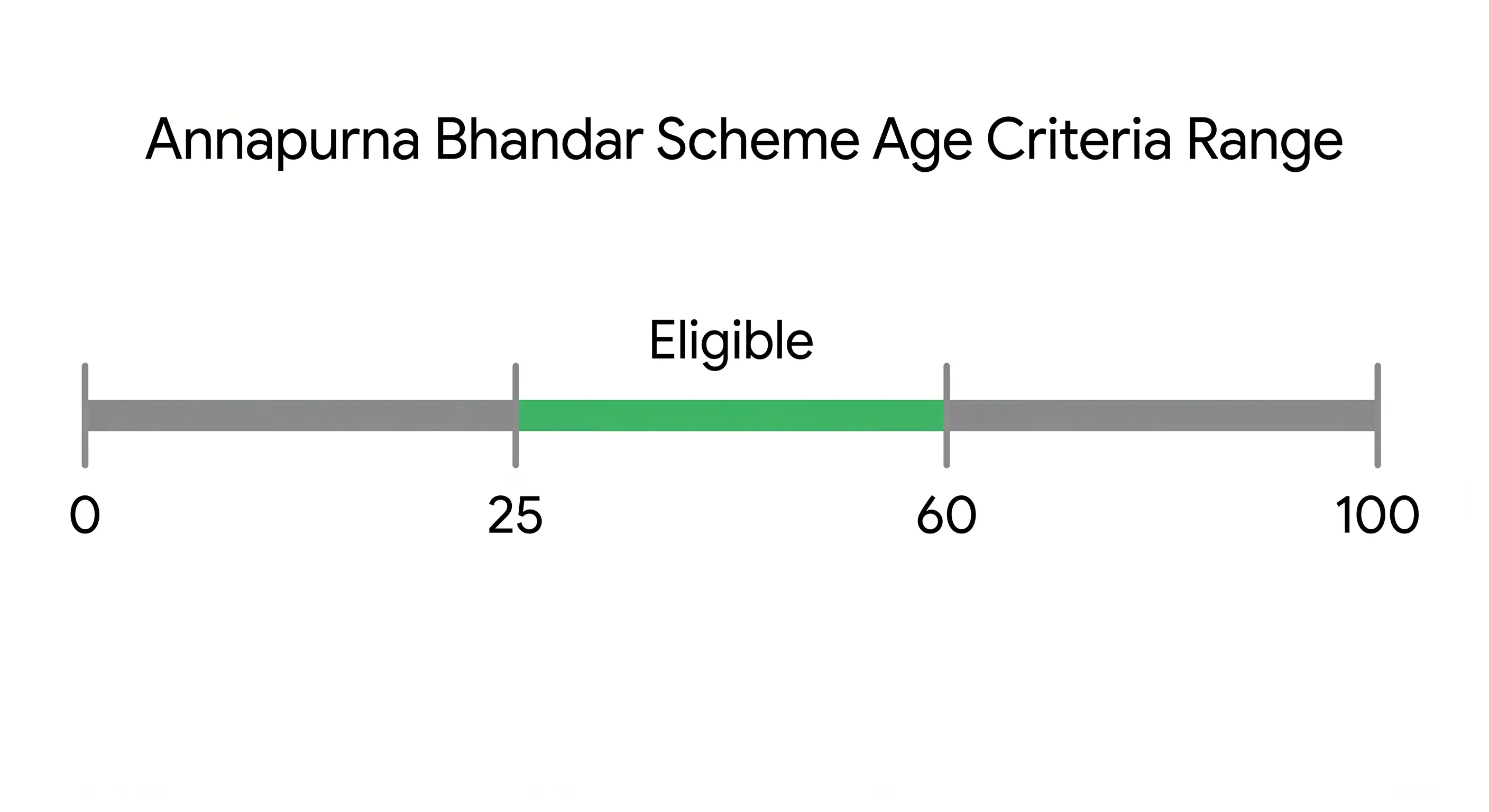 Age eligibility timeline for Annapurna Bhandar 2026 scheme showing women aged 25 to 60 years qualify for Rs 3,000 monthly benefit in West Bengal