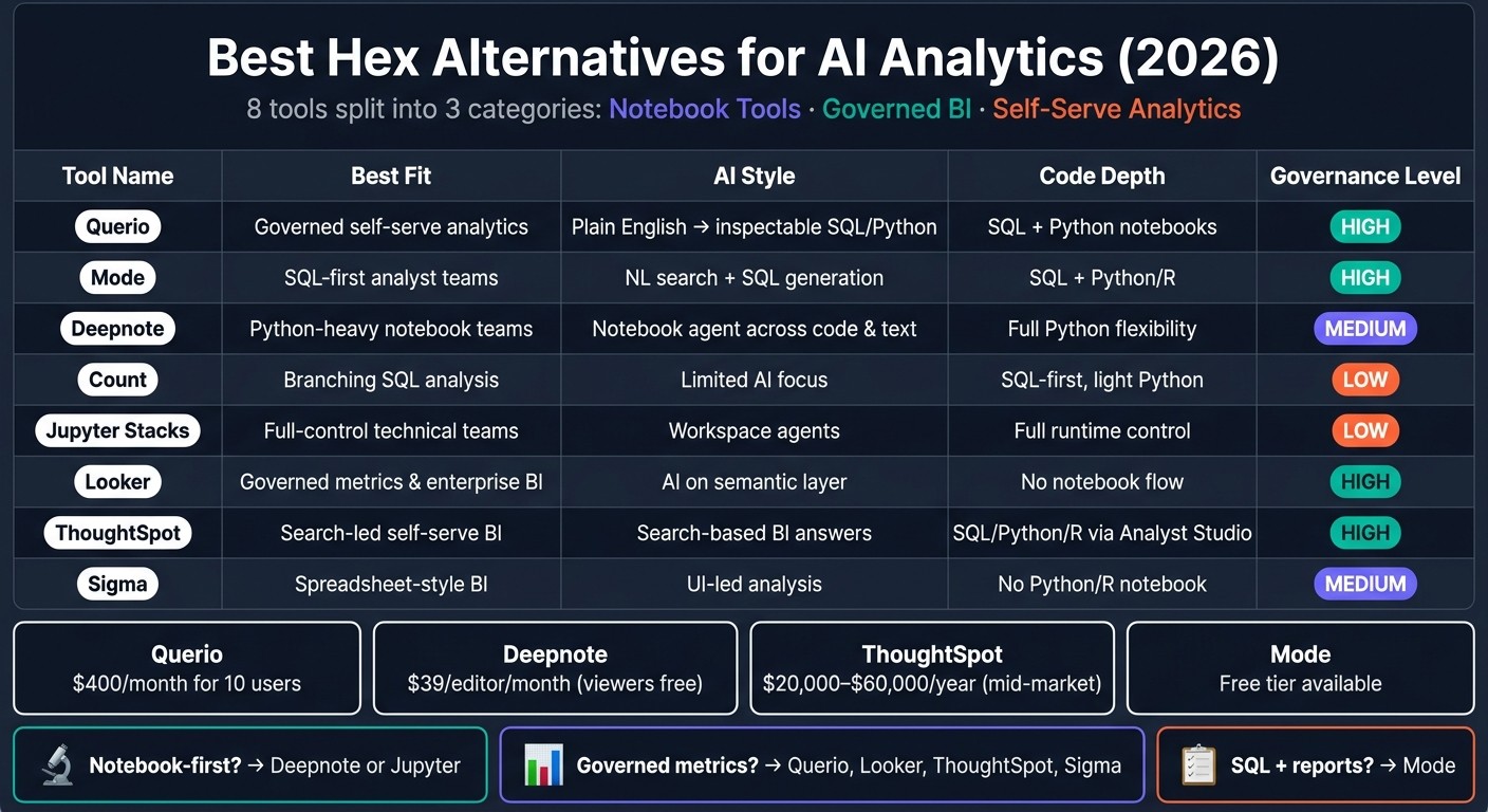Best Hex Alternatives for AI Analytics (2026): Side-by-Side Comparison