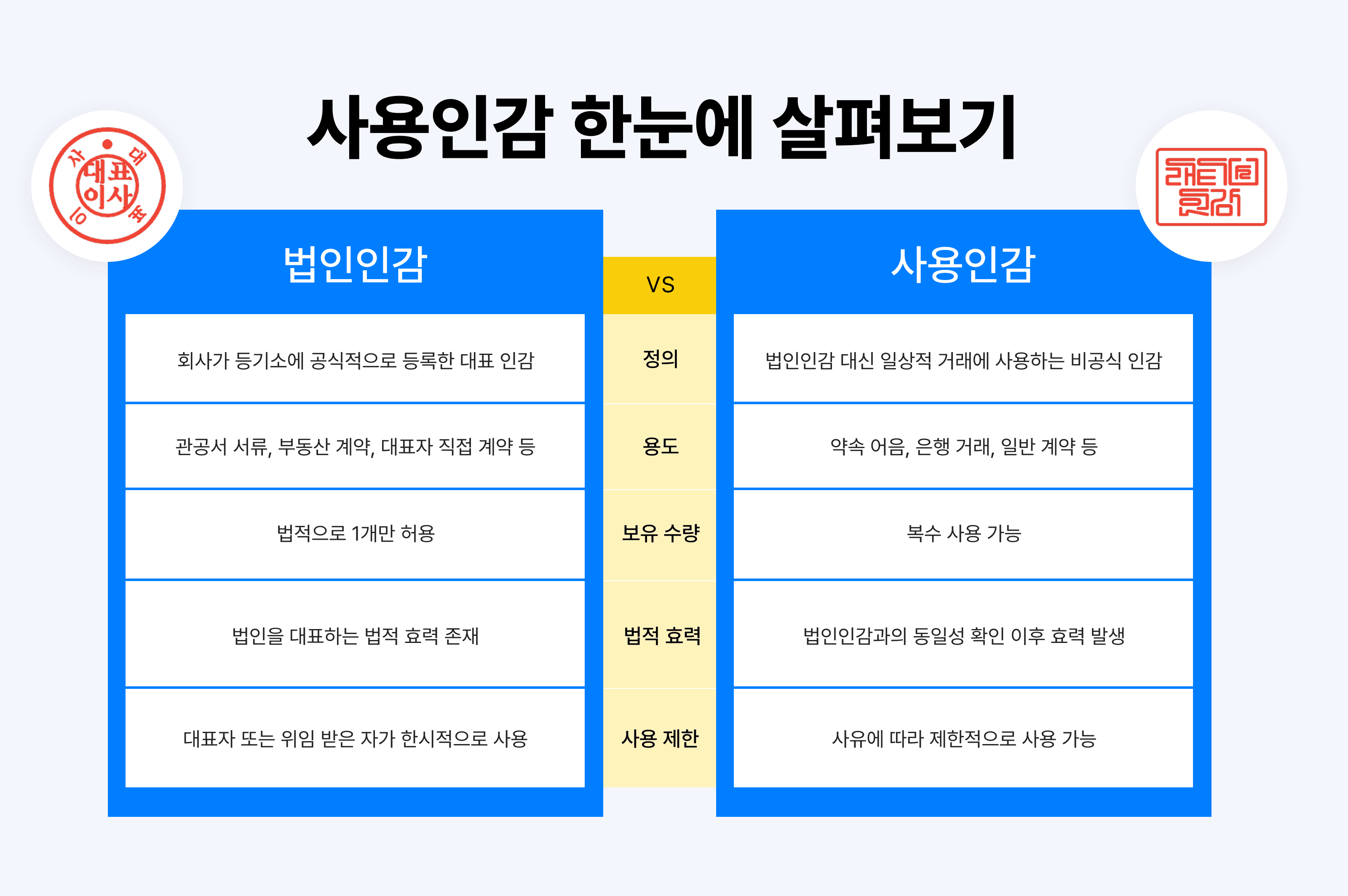 법인인감과 사용인감의 차이점 비교 도표