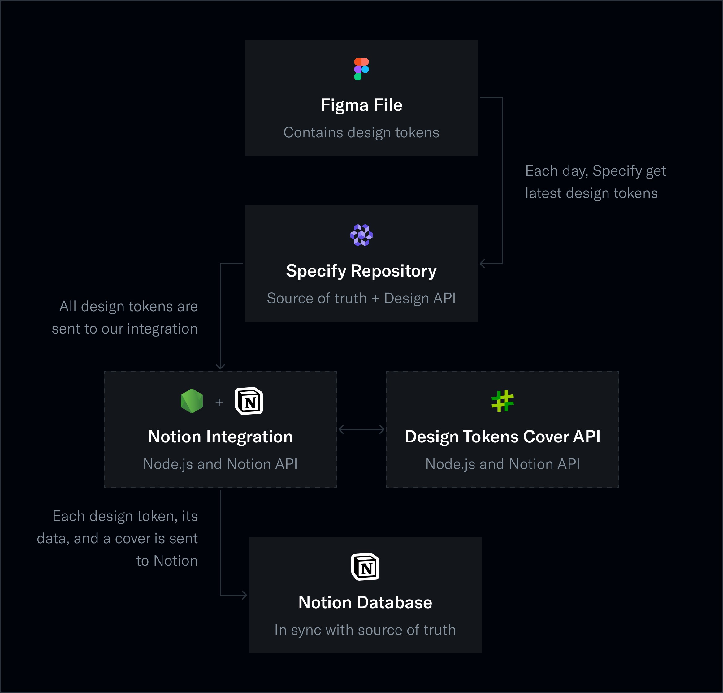 Notion as Destination Personal exploration