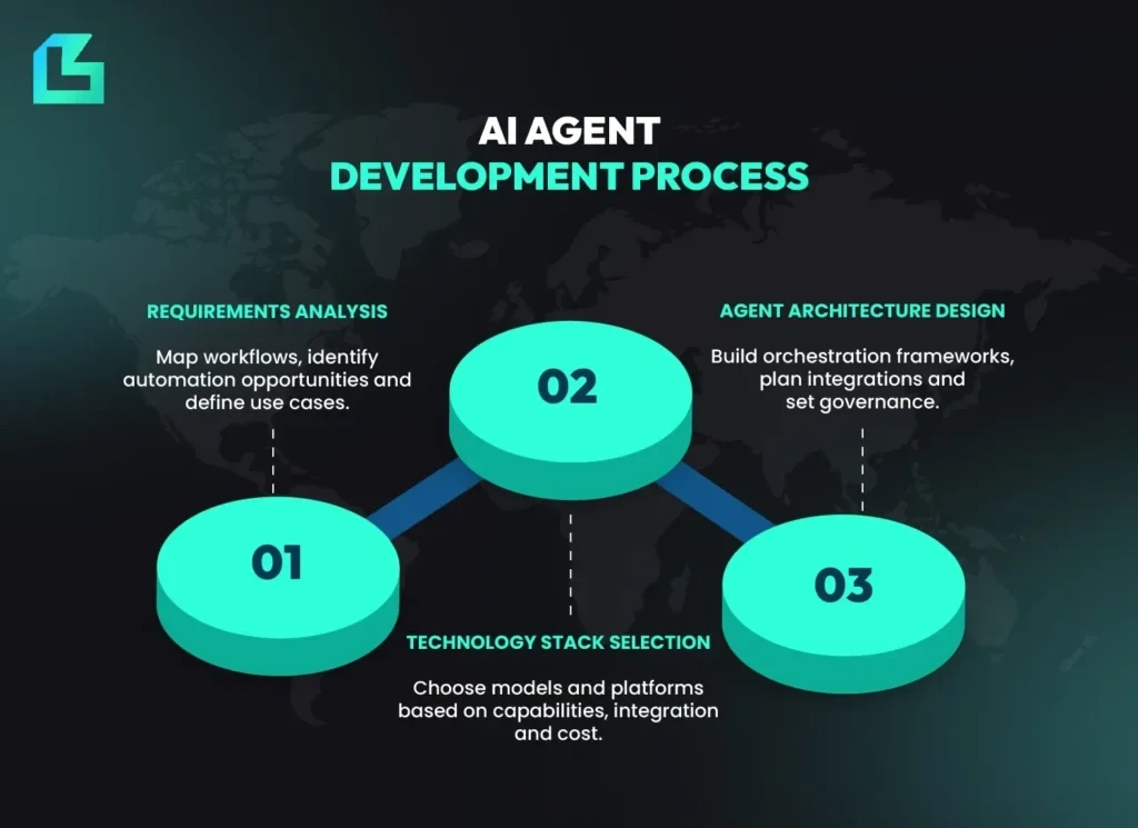 Three-step AI agent development process for business automation: requirements analysis, technology stack selection, and architecture design.