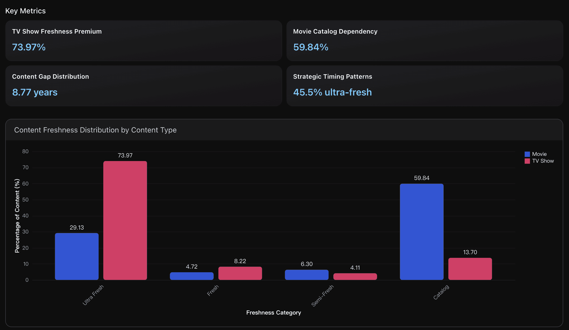 Netflix's Content Freshness Impact