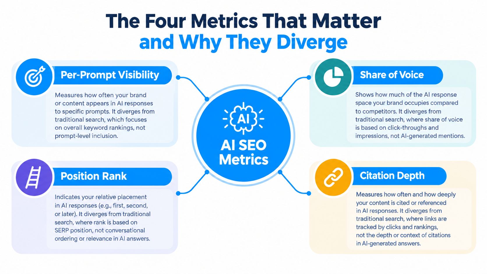 An infographic titled The Four Metrics That Matter explaining AI SEO through visibility, share, rank, and citations.