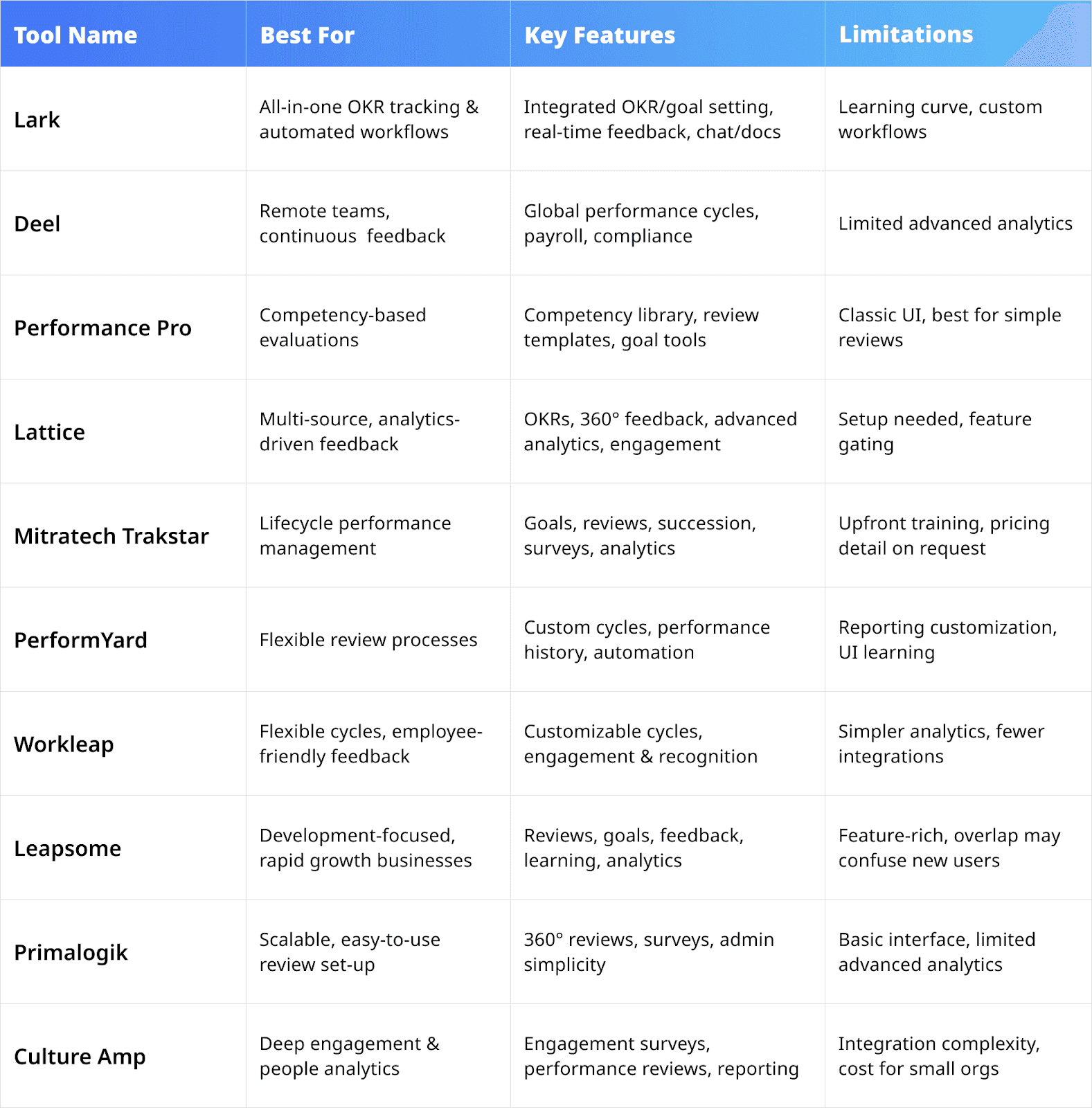 Comparison of Top 10 performance management tools